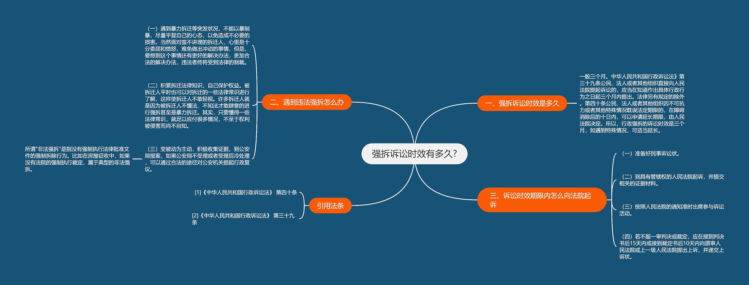 强拆诉讼时效有多久?思维导图