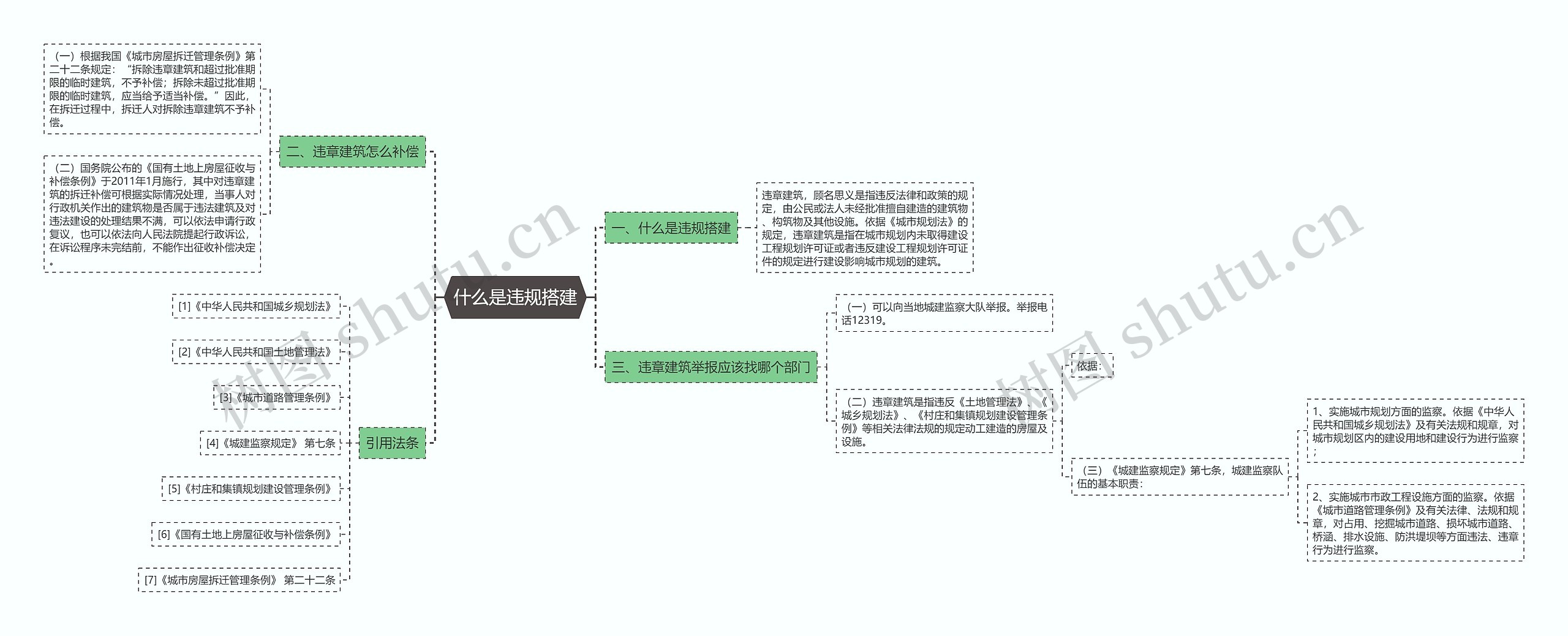 什么是违规搭建思维导图