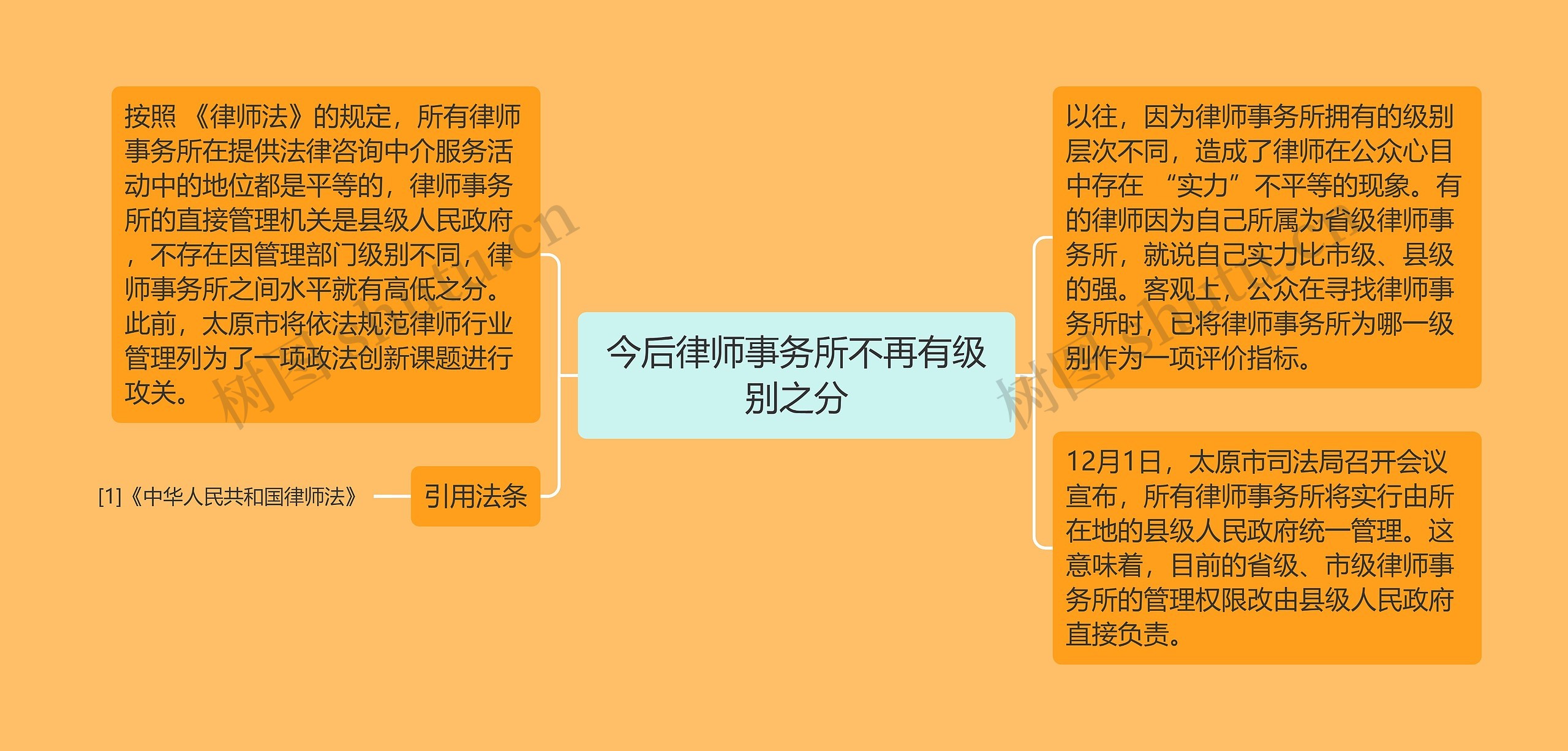 今后律师事务所不再有级别之分思维导图