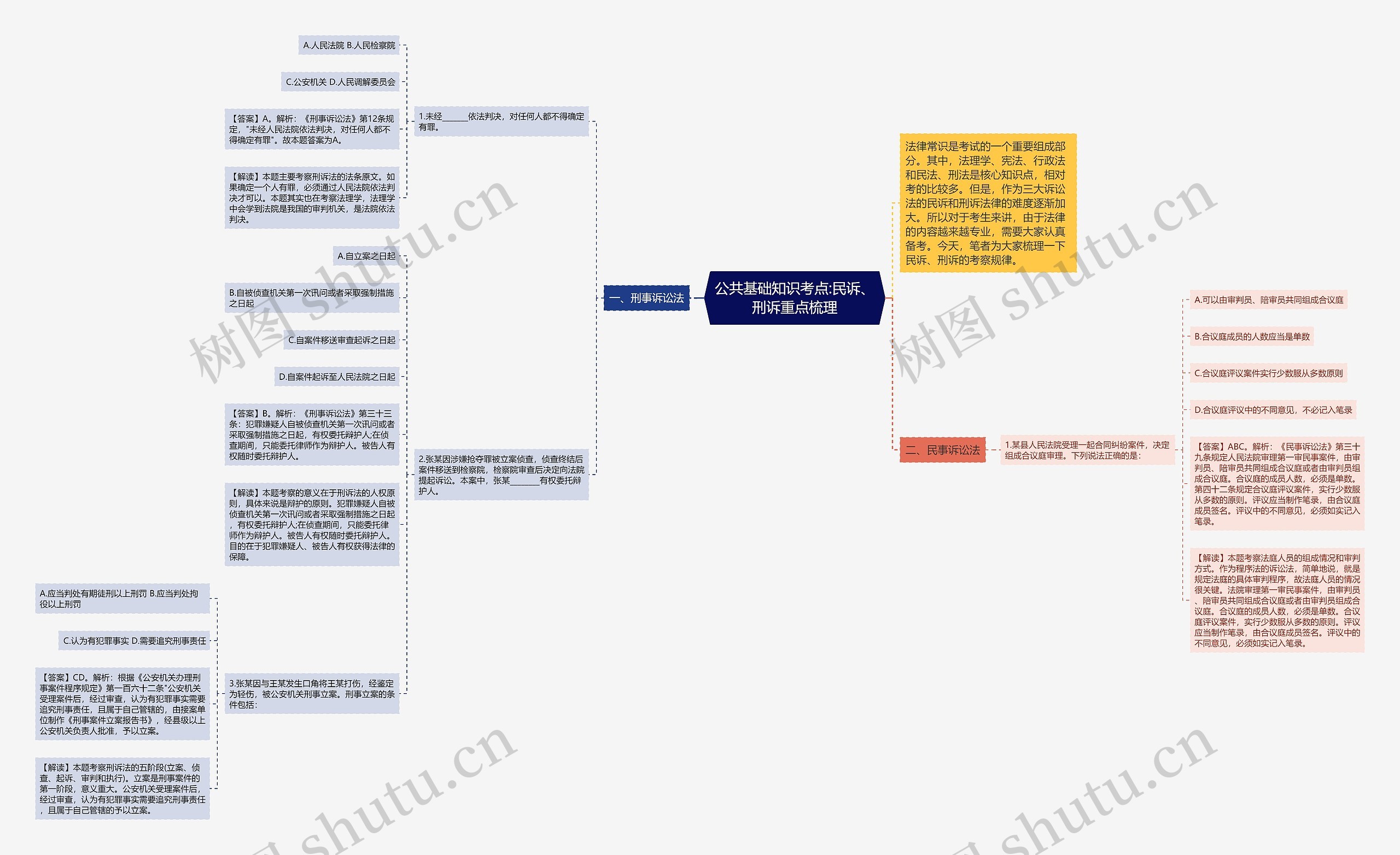 公共基础知识考点:民诉、刑诉重点梳理思维导图