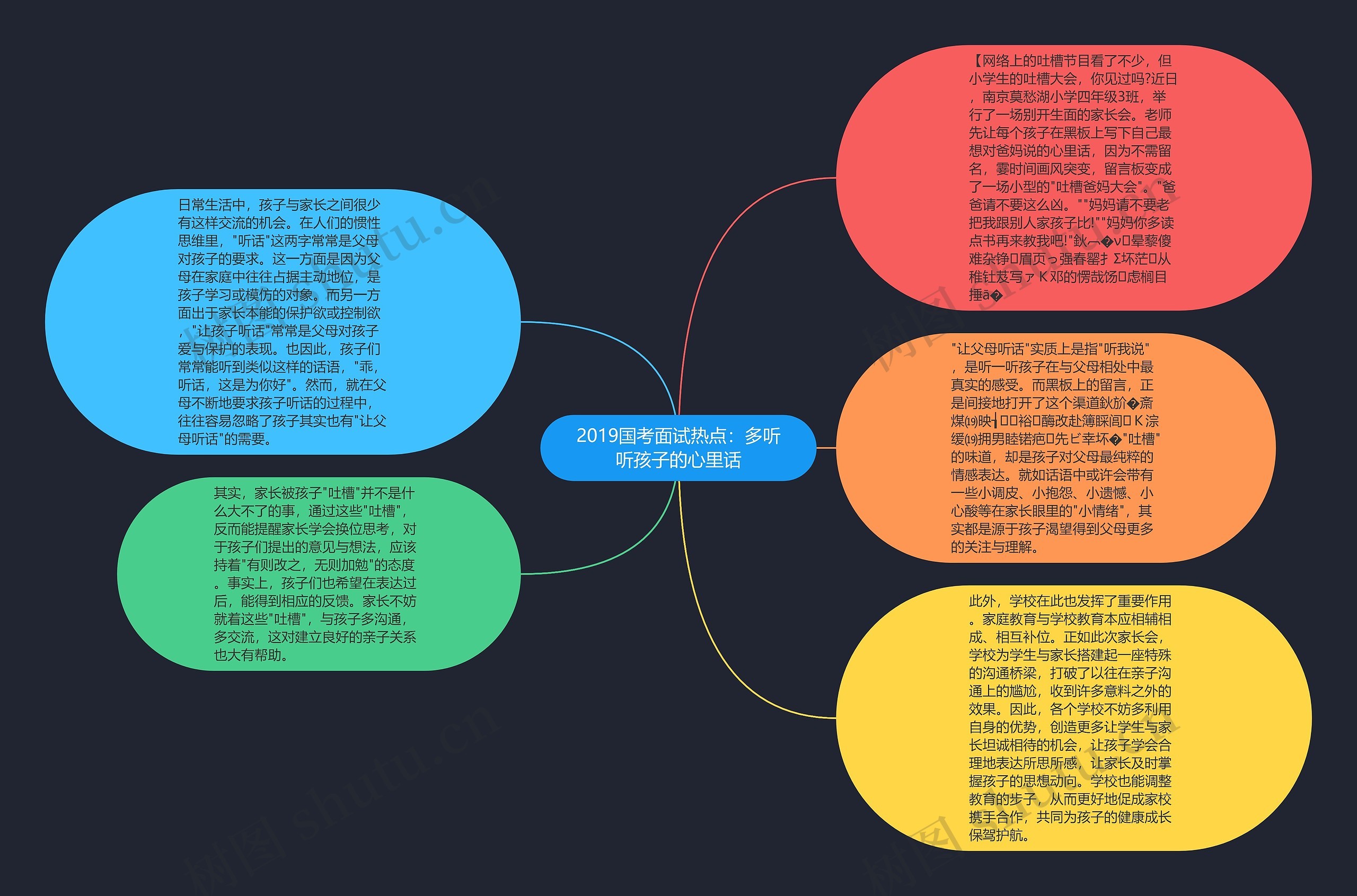 2019国考面试热点：多听听孩子的心里话思维导图