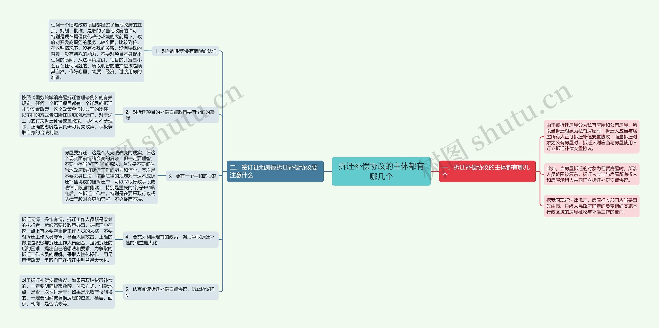 拆迁补偿协议的主体都有哪几个思维导图