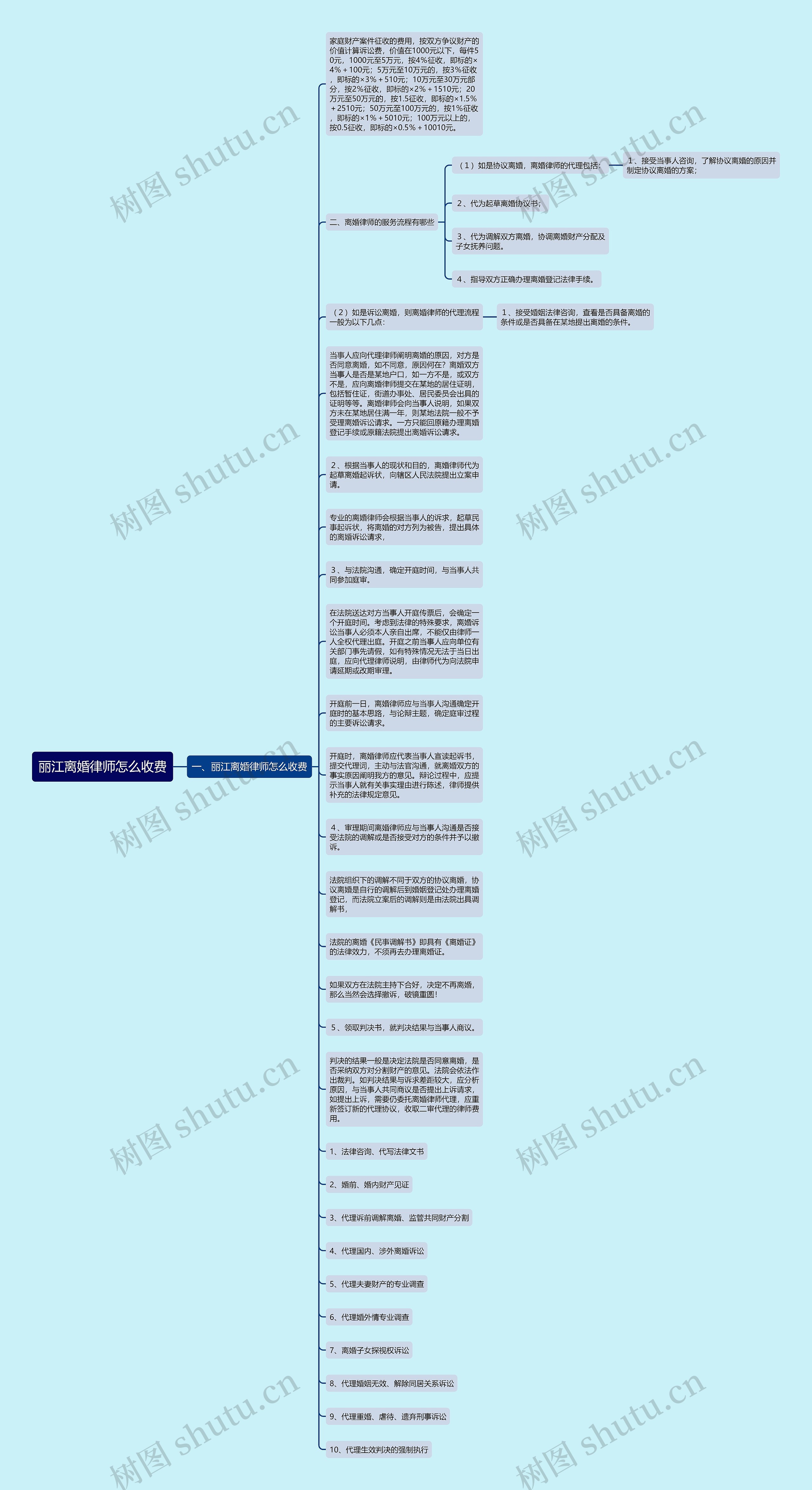 丽江离婚律师怎么收费思维导图