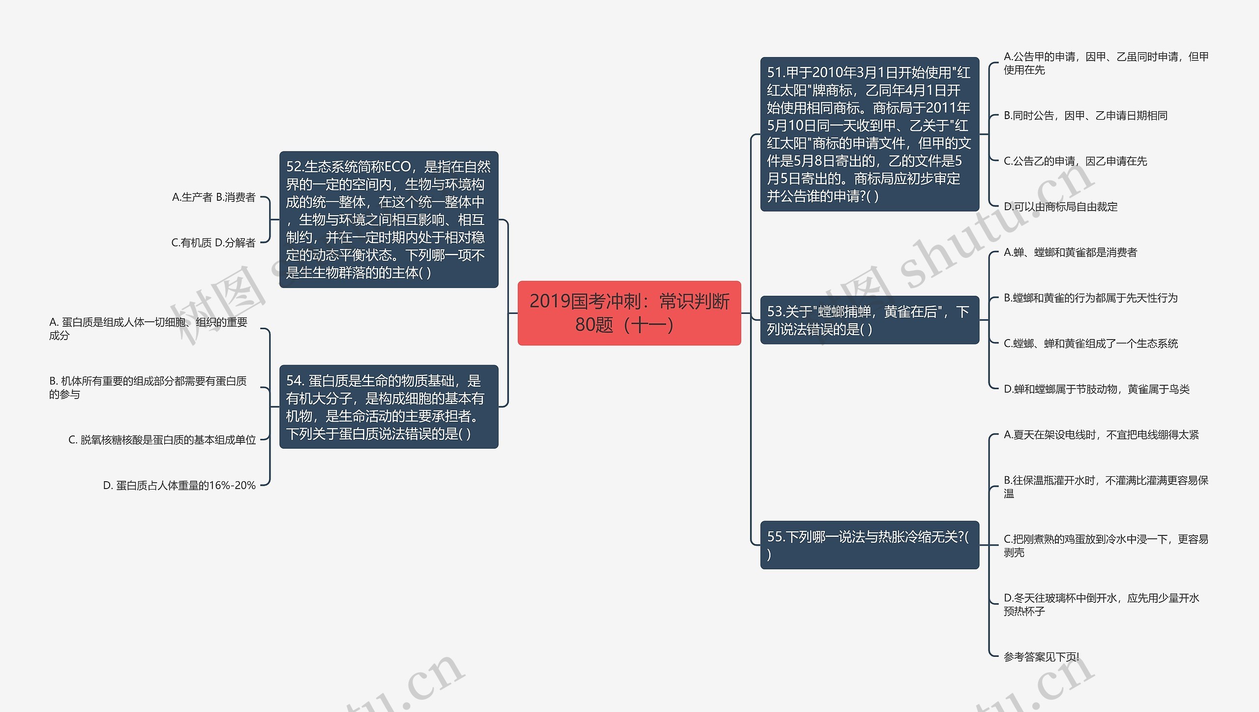 2019国考冲刺：常识判断80题（十一）思维导图