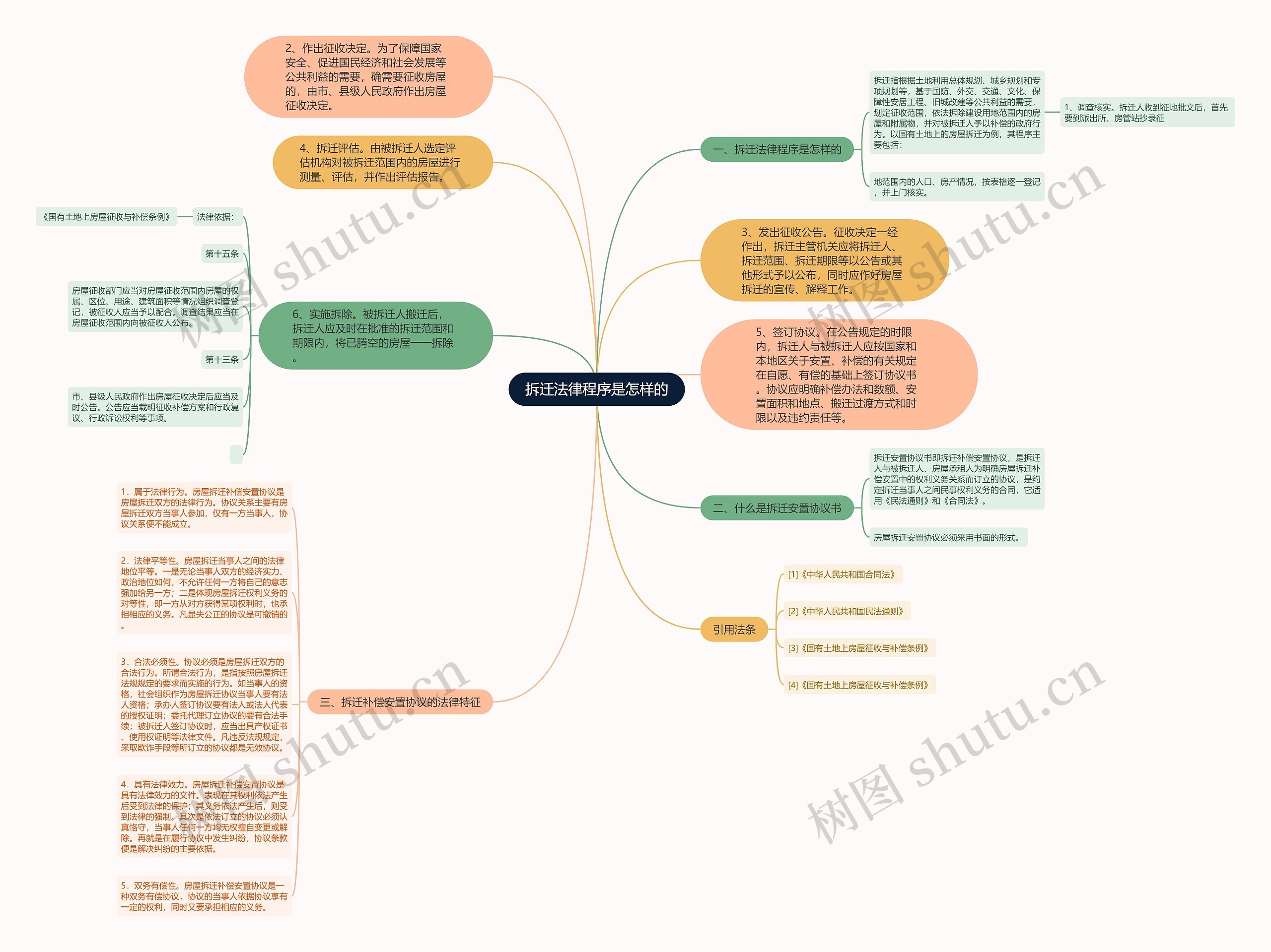 拆迁法律程序是怎样的思维导图