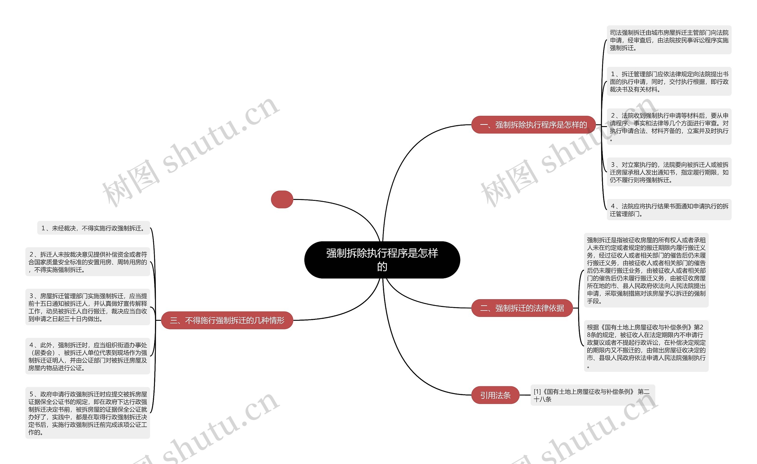 强制拆除执行程序是怎样的思维导图