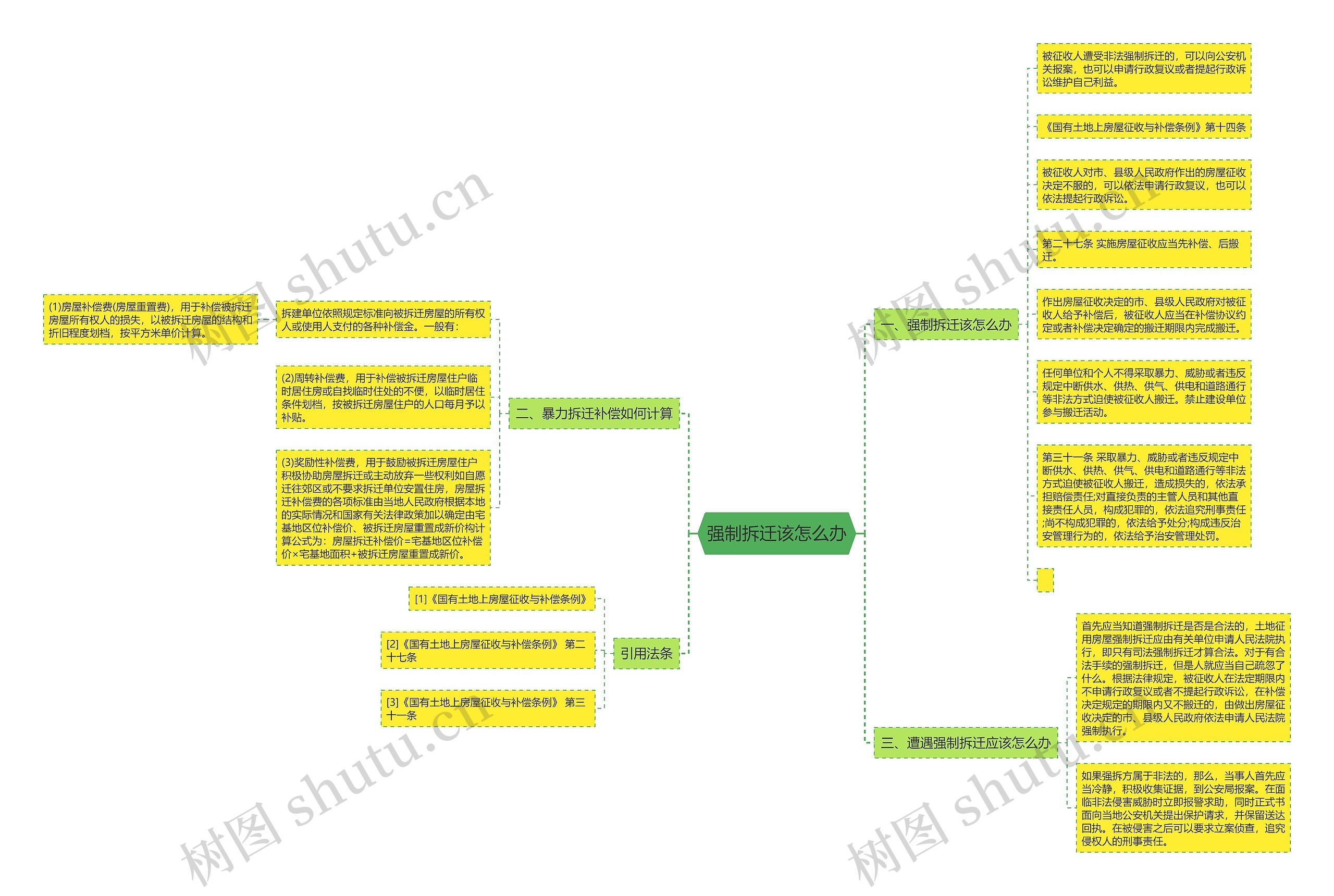 强制拆迁该怎么办思维导图