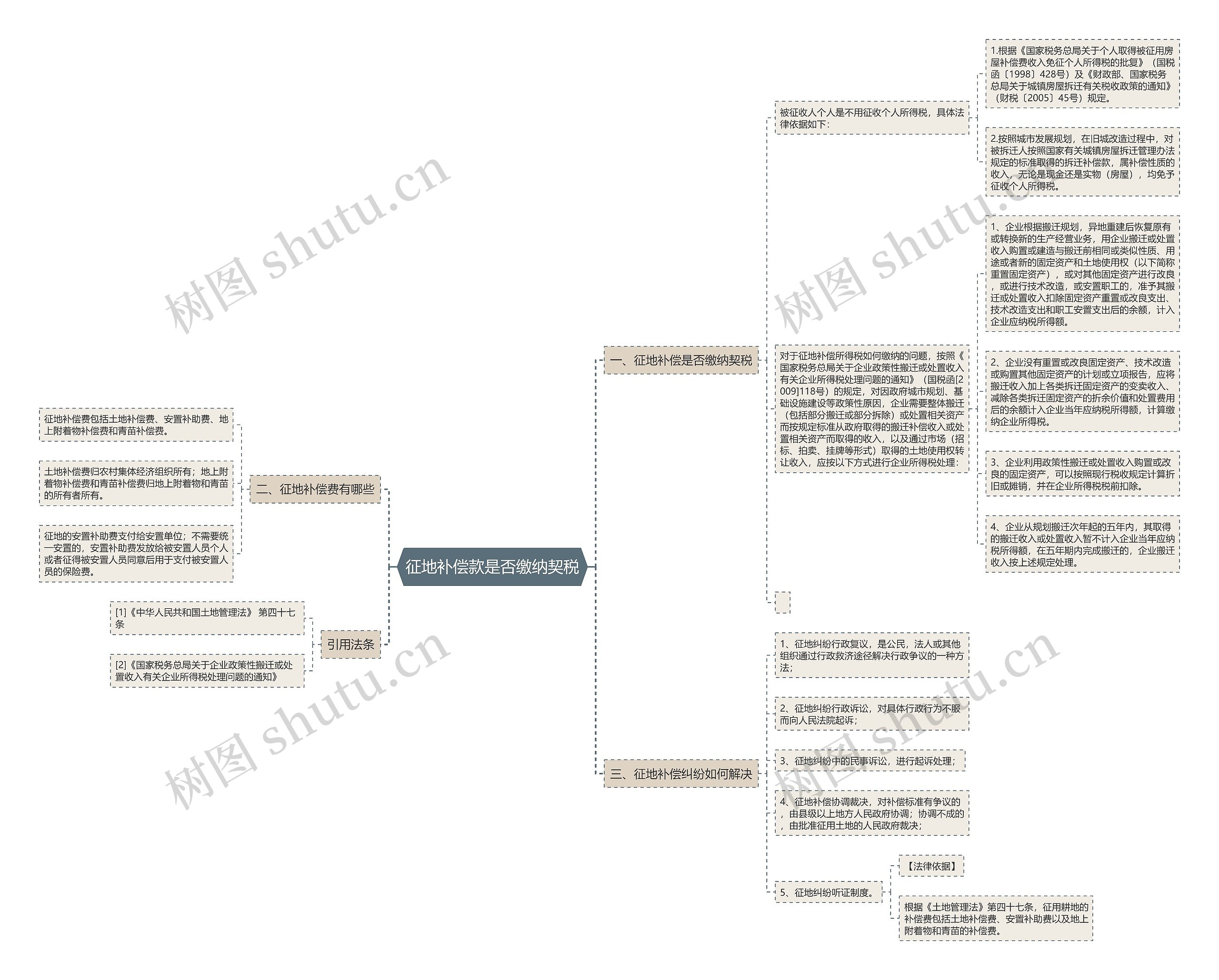 征地补偿款是否缴纳契税思维导图