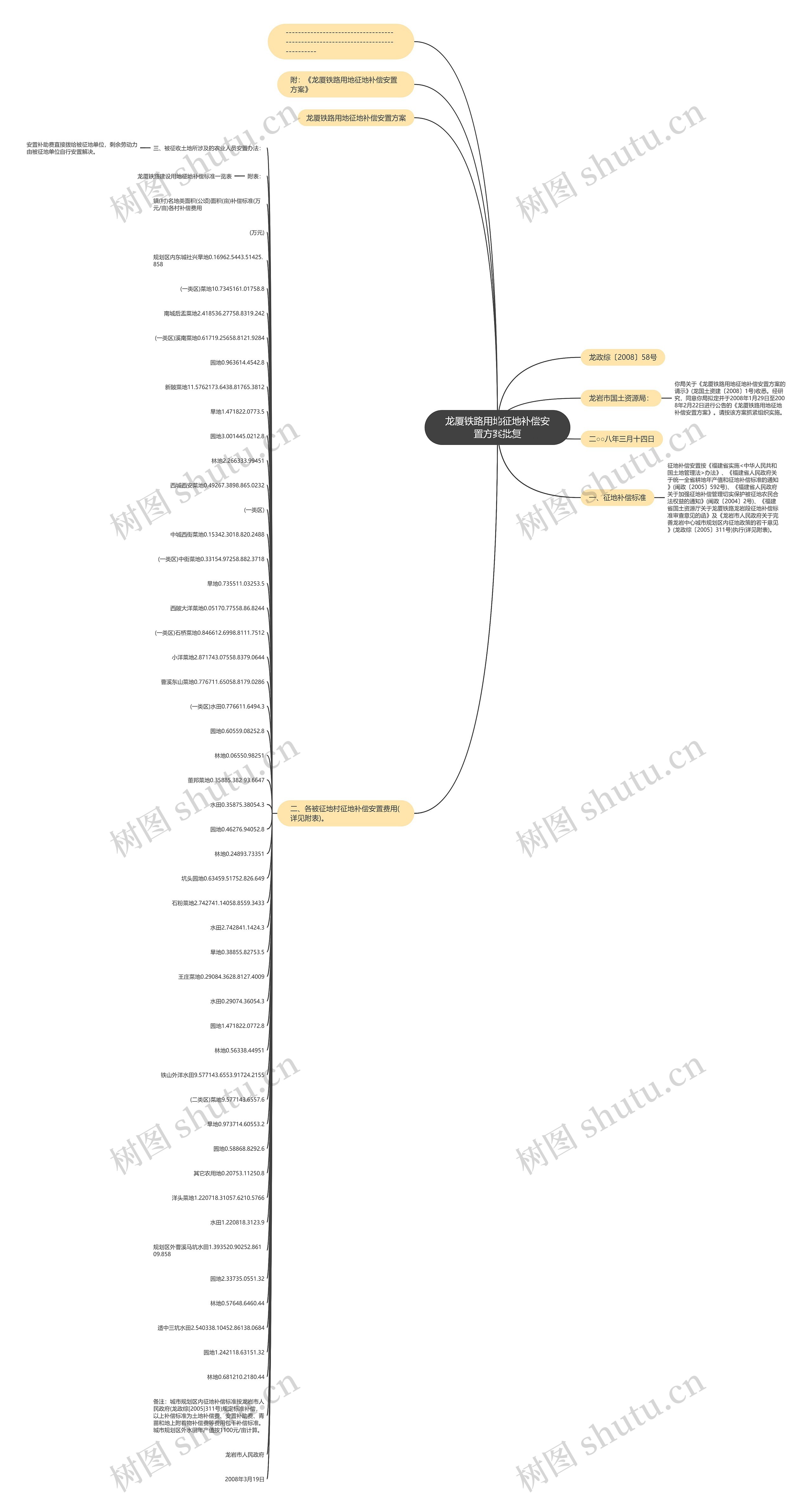 龙厦铁路用地征地补偿安置方案批复思维导图