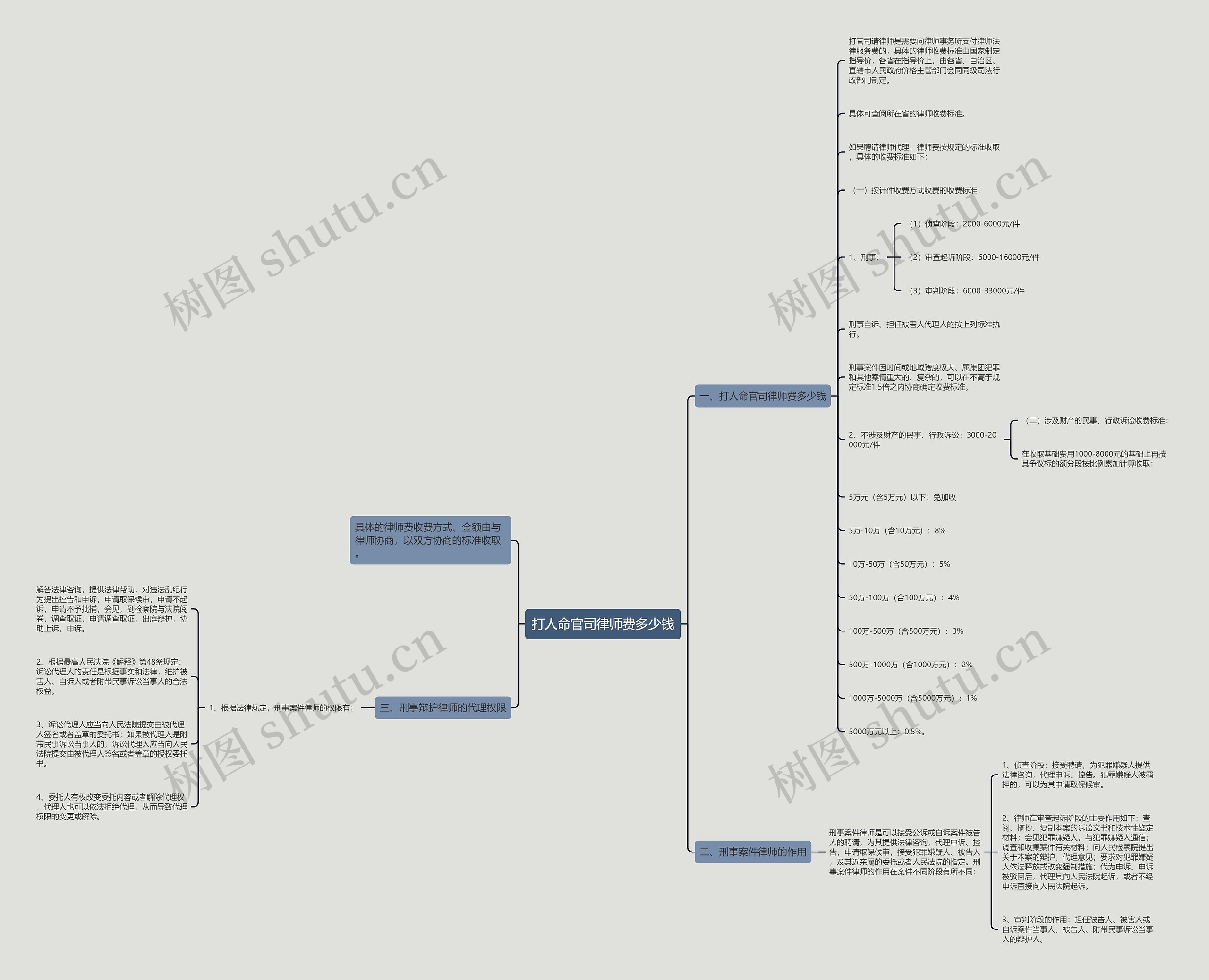打人命官司律师费多少钱思维导图