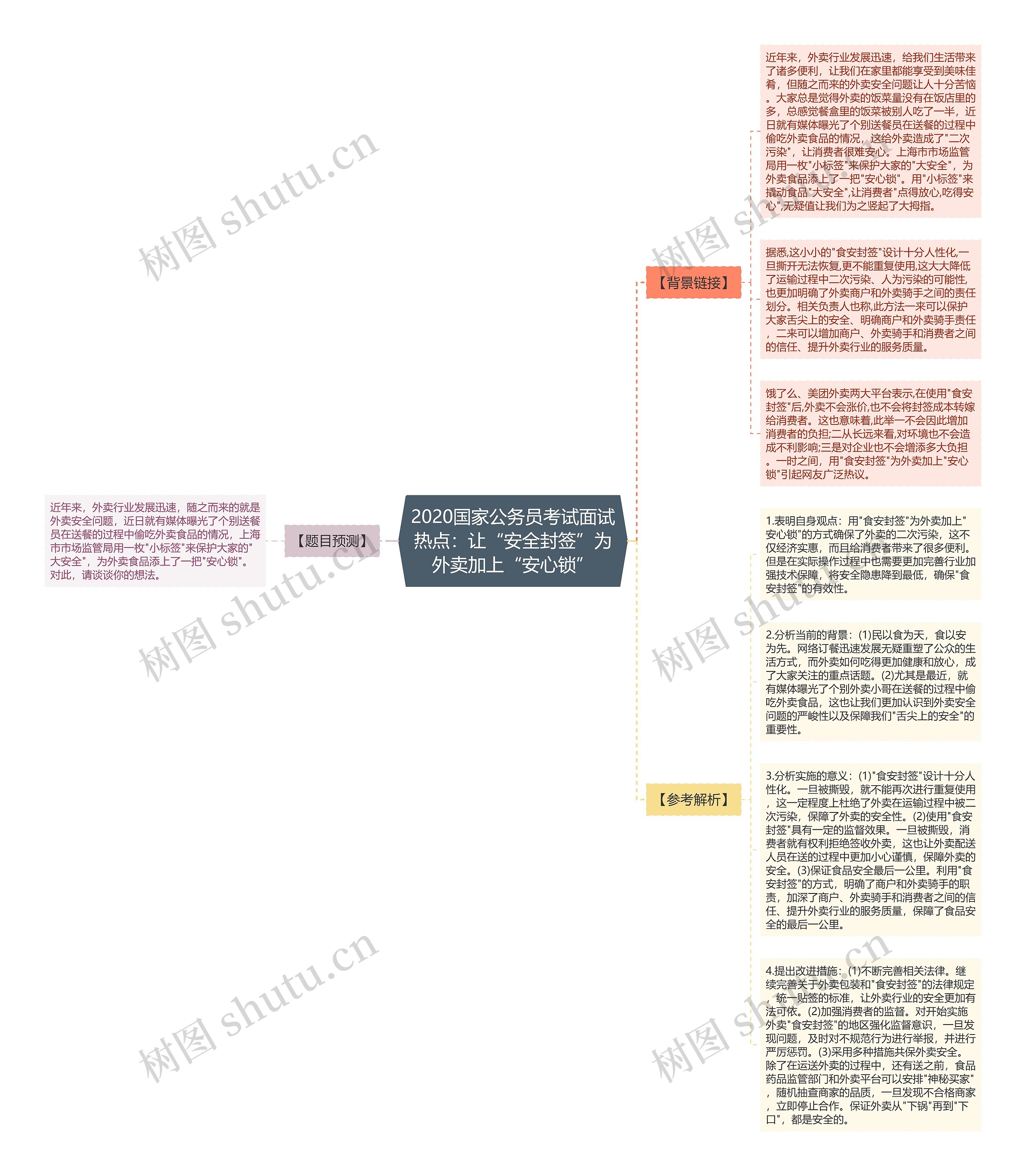 2020国家公务员考试面试热点：让“安全封签”为外卖加上“安心锁”思维导图