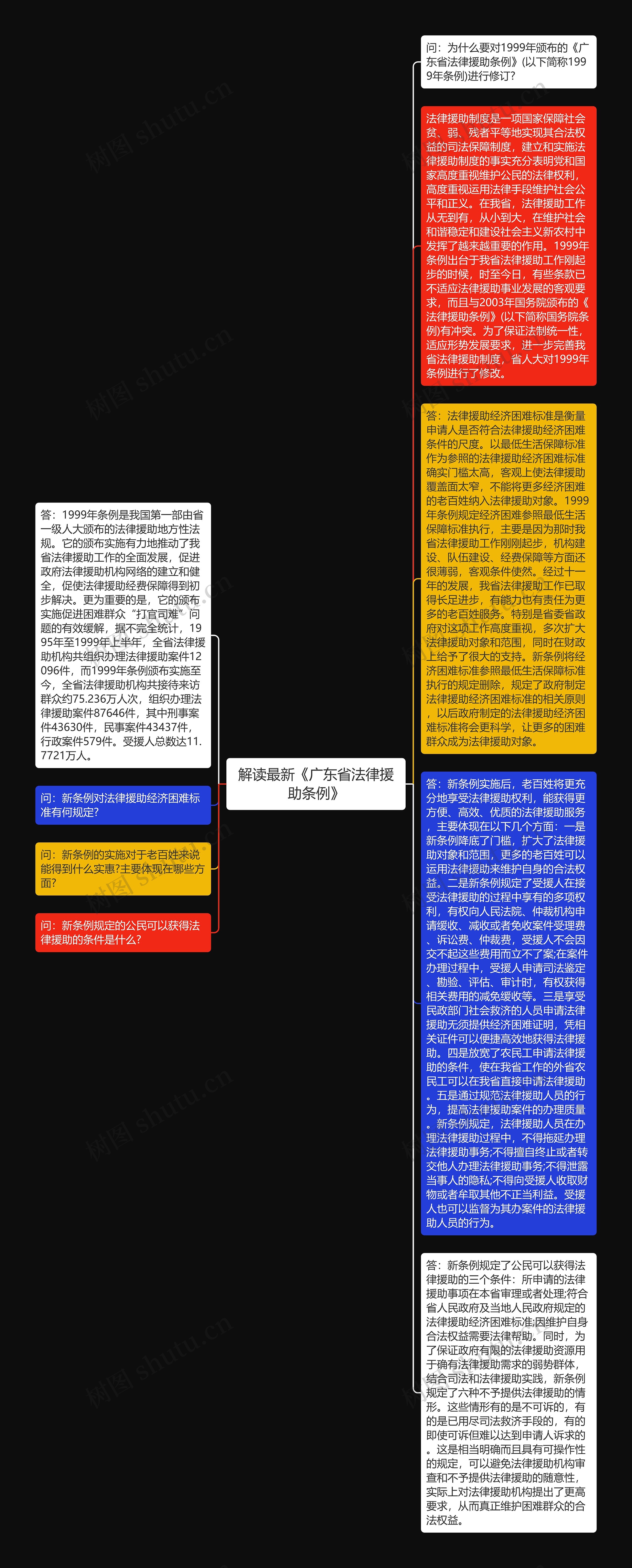 解读最新《广东省法律援助条例》思维导图