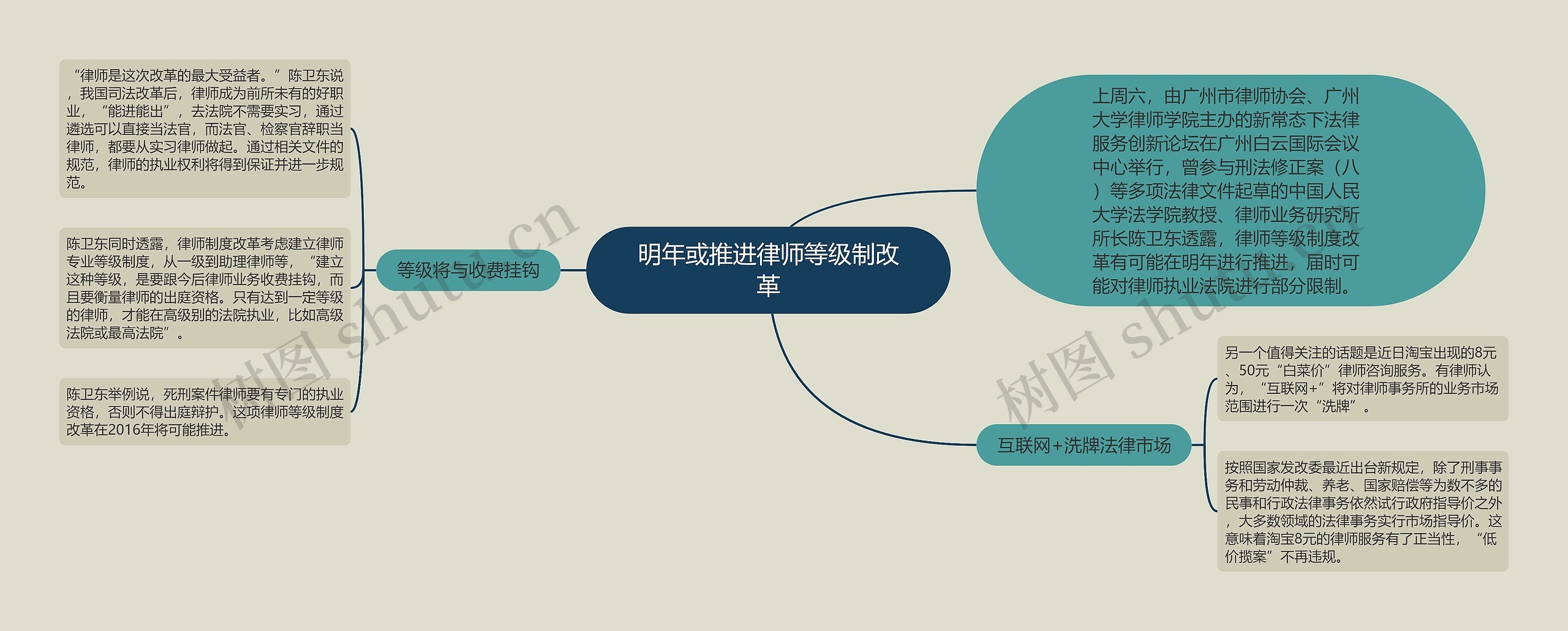 明年或推进律师等级制改革思维导图