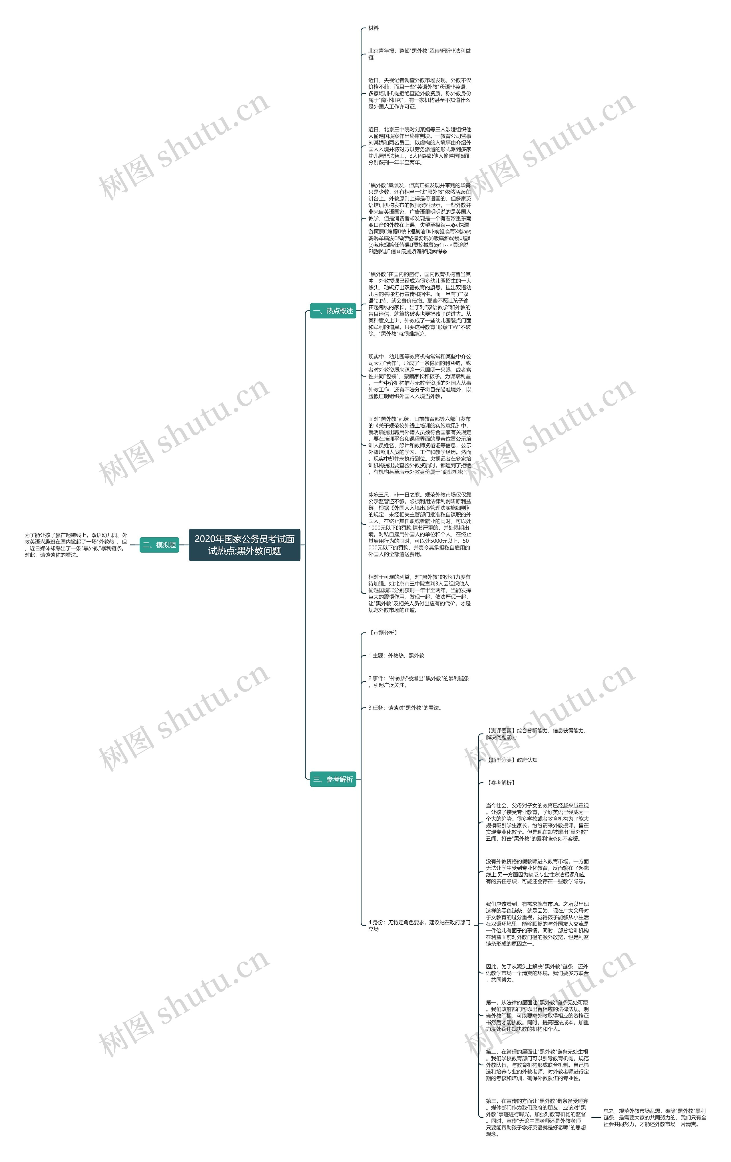 2020年国家公务员考试面试热点:黑外教问题思维导图