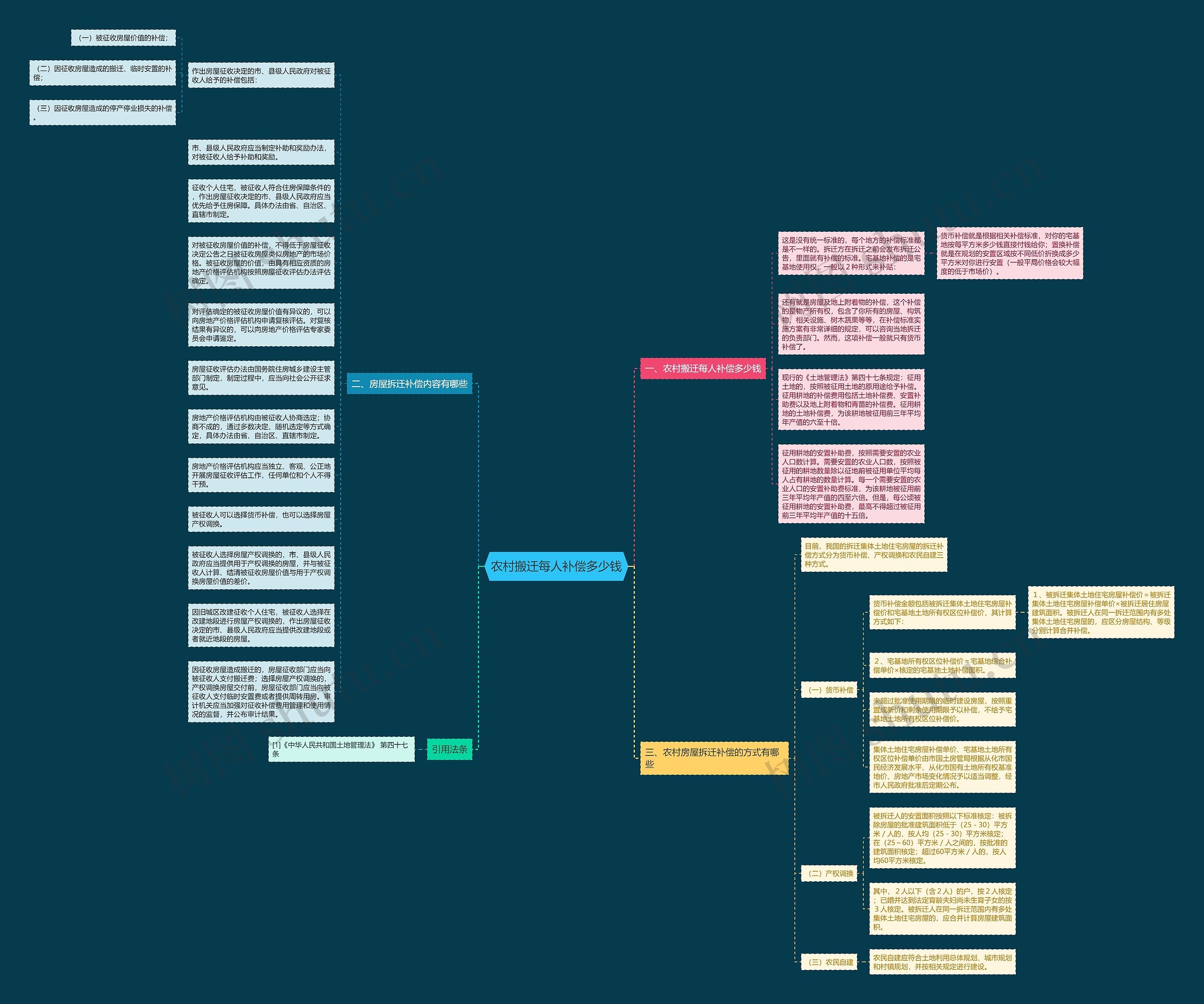 农村搬迁每人补偿多少钱思维导图
