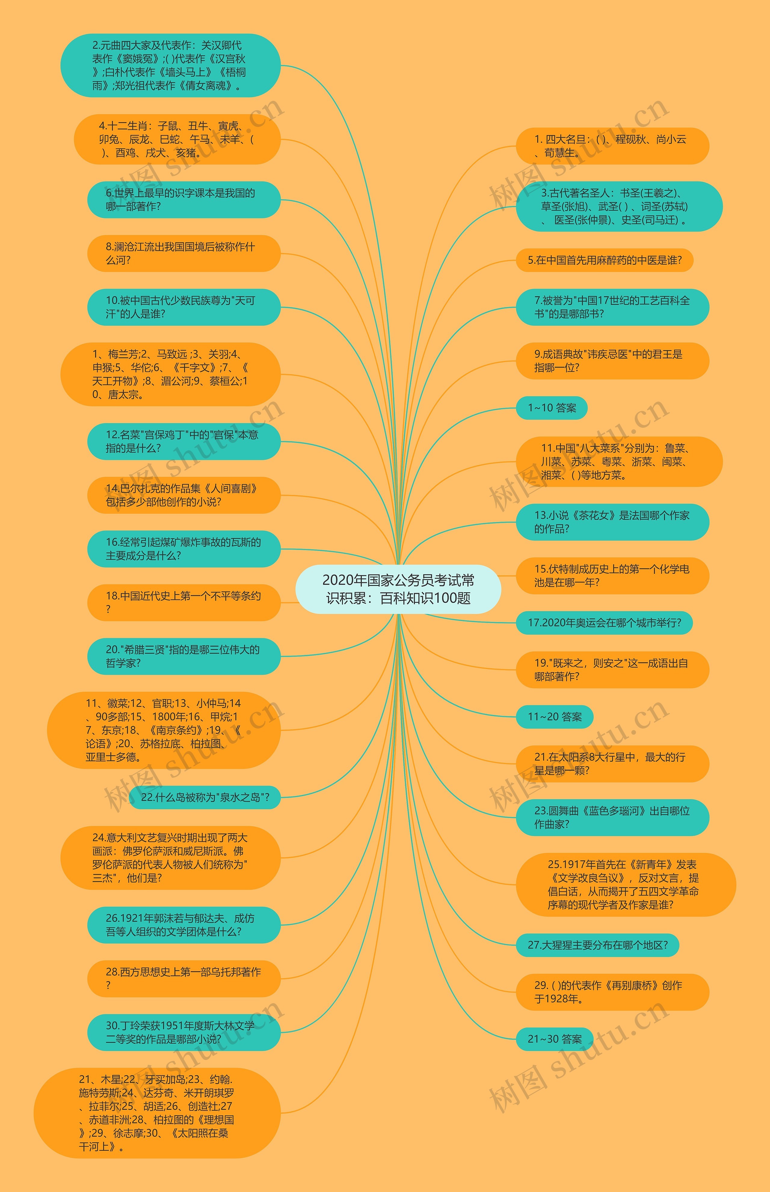 2020年国家公务员考试常识积累：百科知识100题思维导图