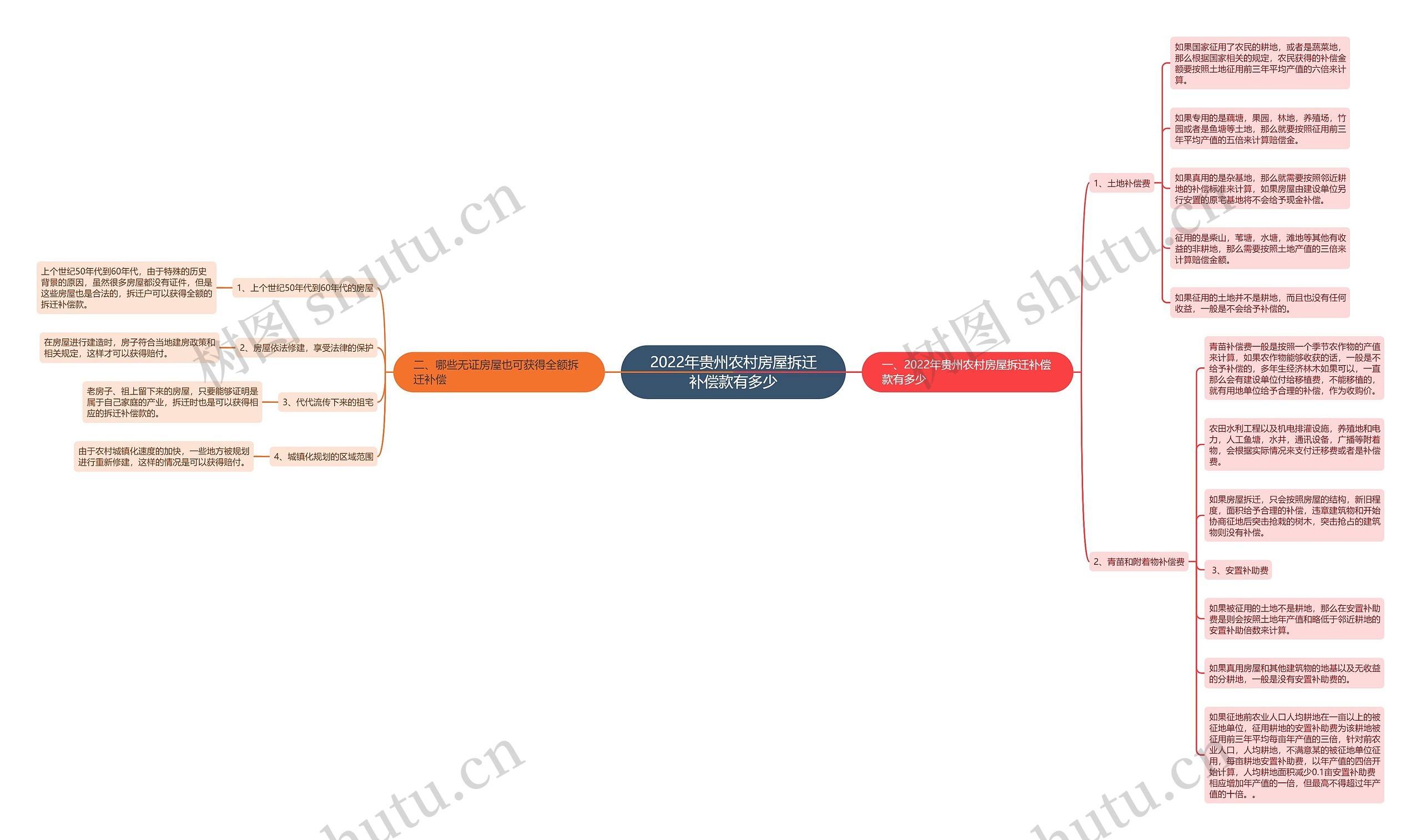 2022年贵州农村房屋拆迁补偿款有多少思维导图