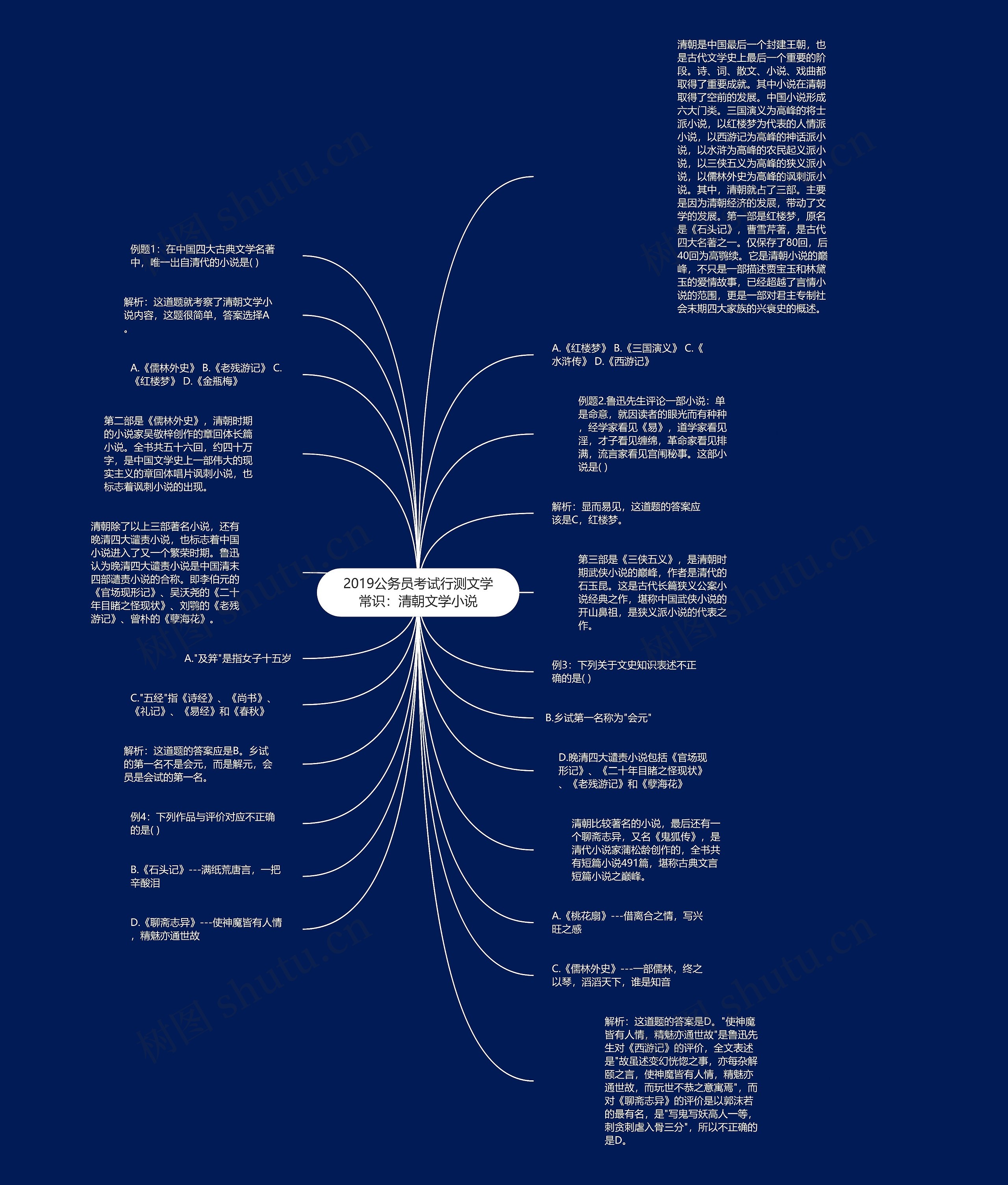 2019公务员考试行测文学常识：清朝文学小说思维导图