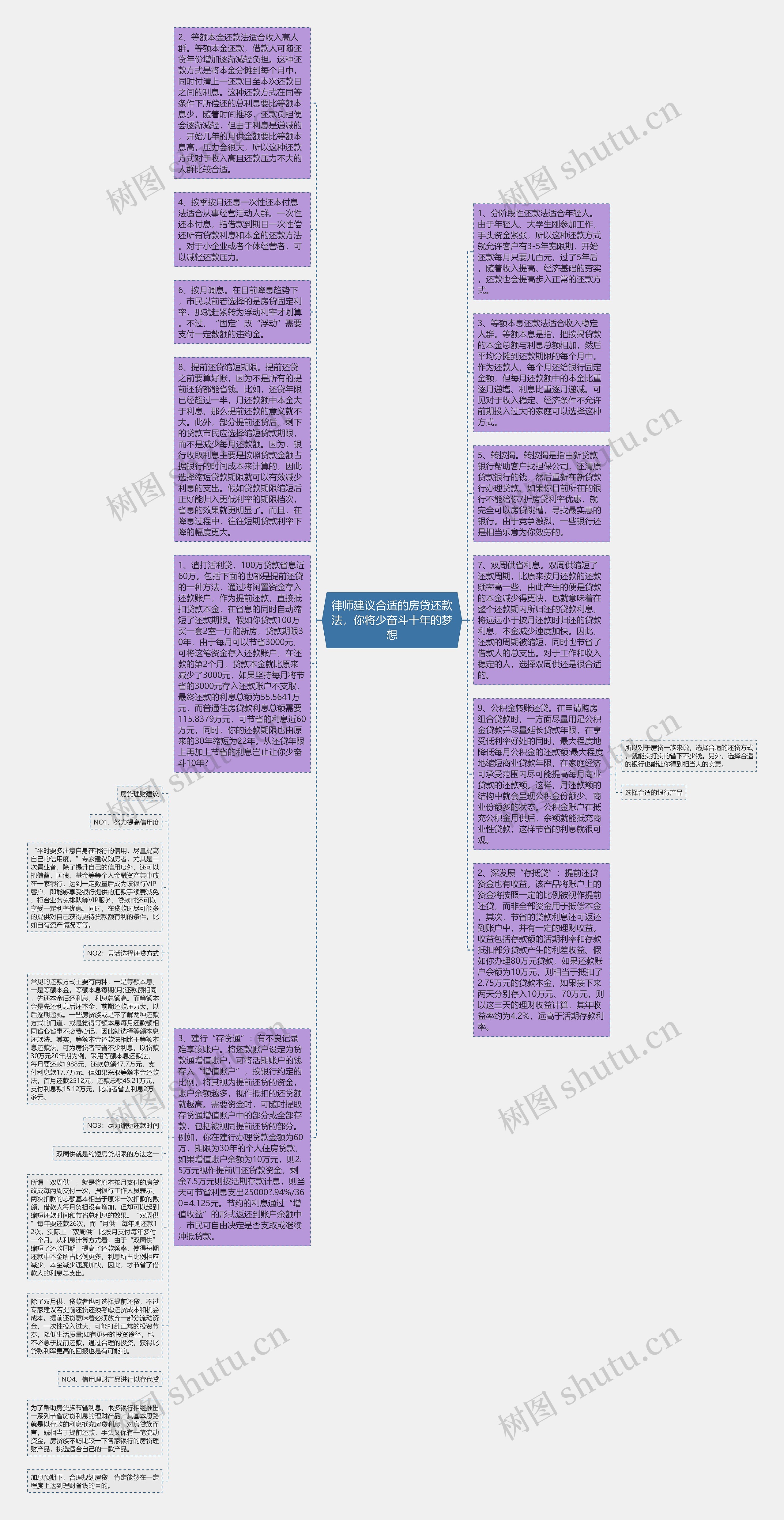 律师建议合适的房贷还款法，你将少奋斗十年的梦想思维导图