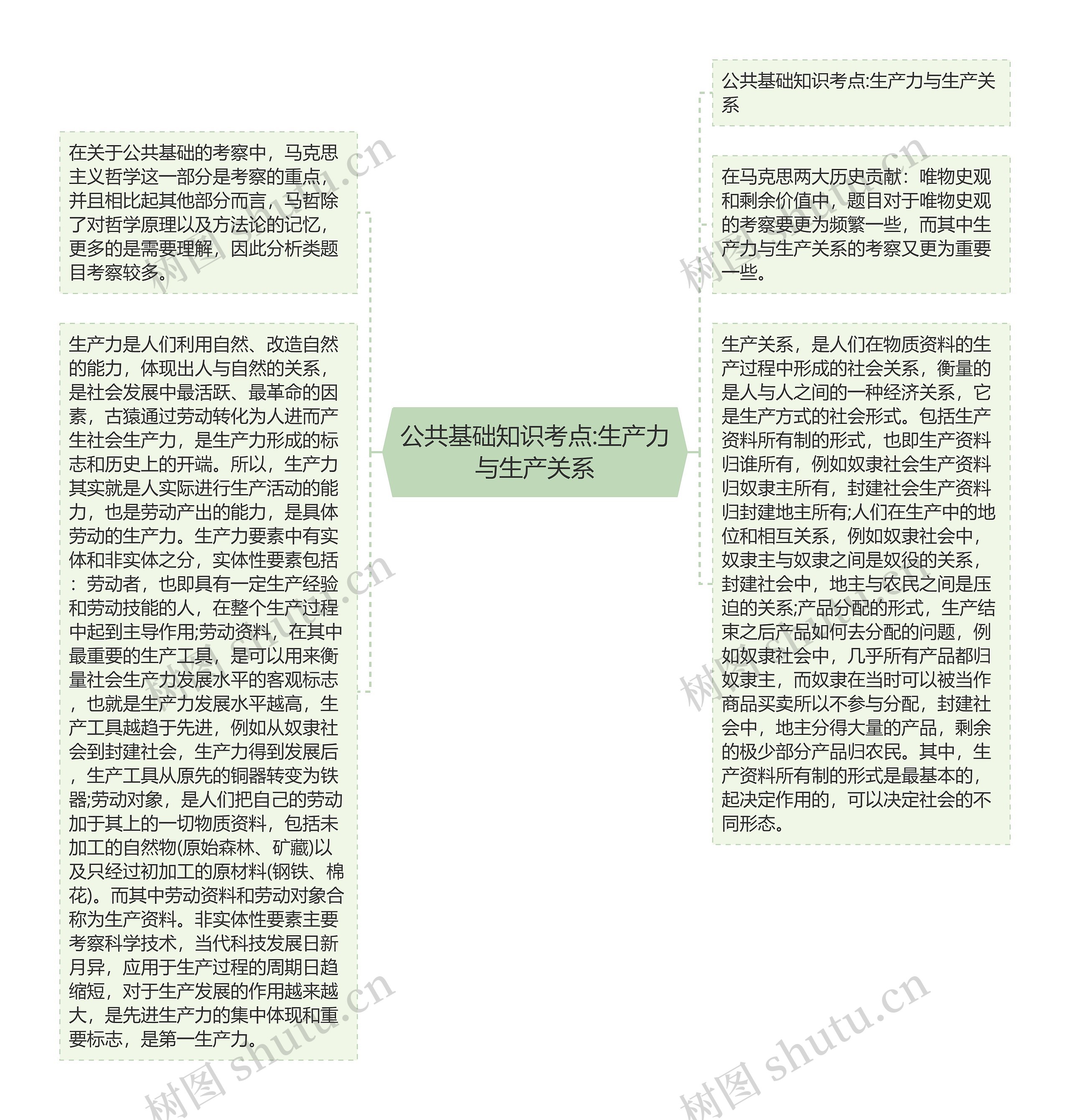 公共基础知识考点:生产力与生产关系