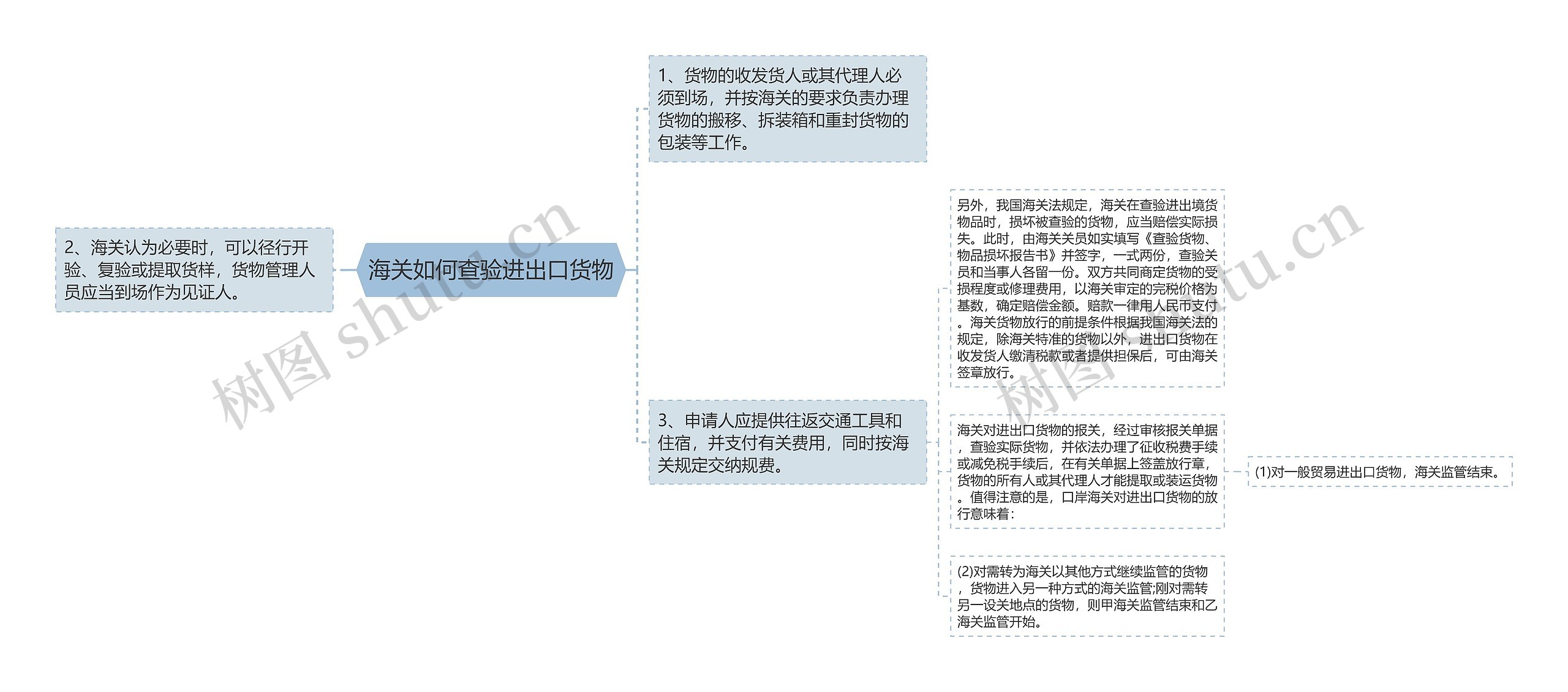 海关如何查验进出口货物