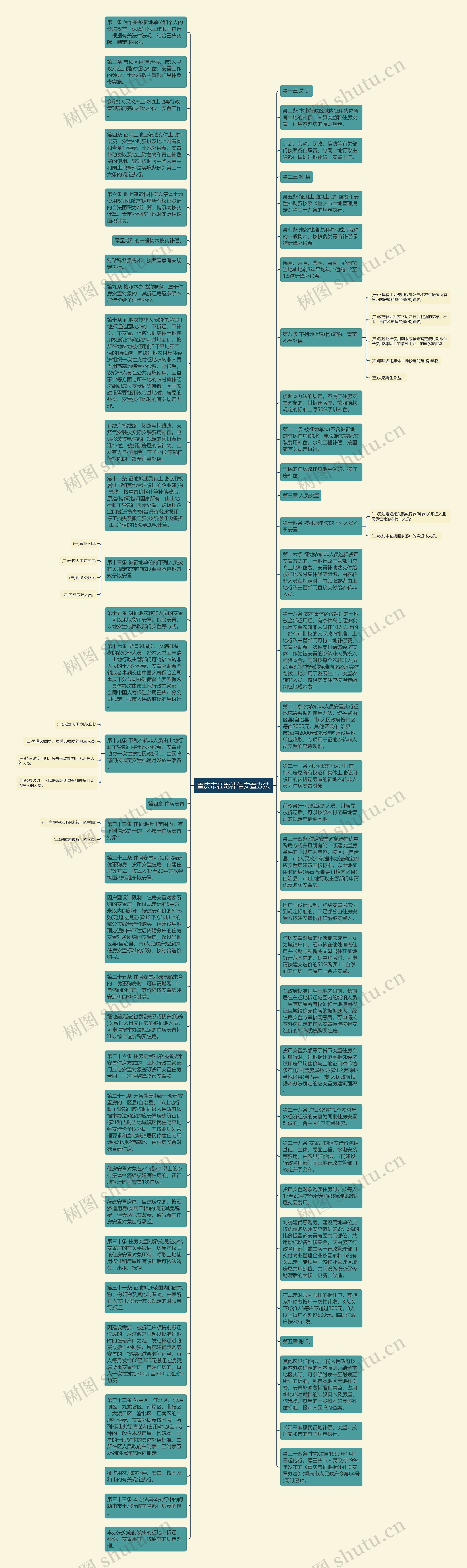重庆市征地补偿安置办法思维导图高清图 重庆市征地补偿安置办法思维导图