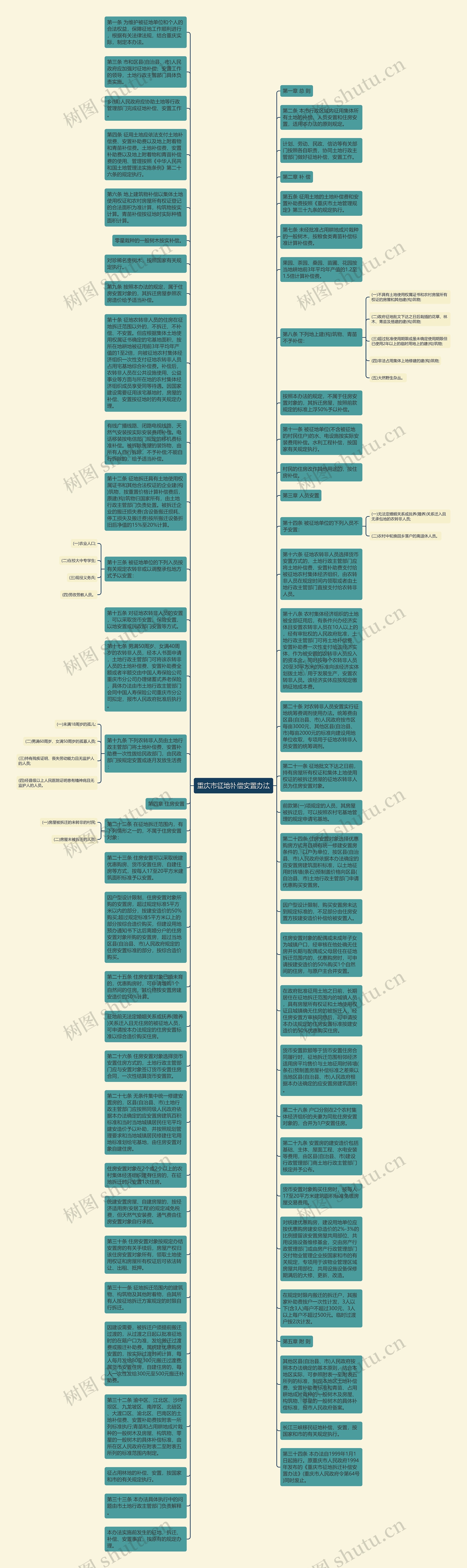 重庆市征地补偿安置办法思维导图
