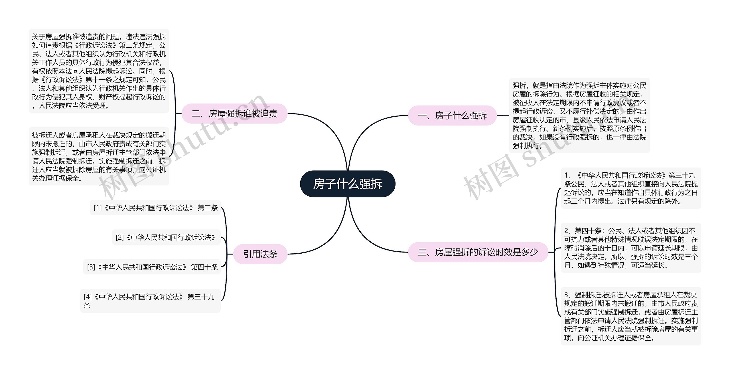 房子什么强拆思维导图