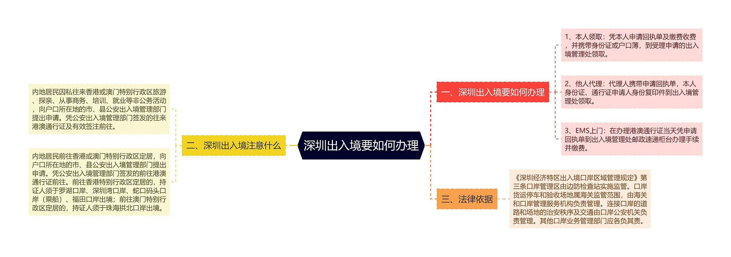 深圳出入境要如何办理思维导图