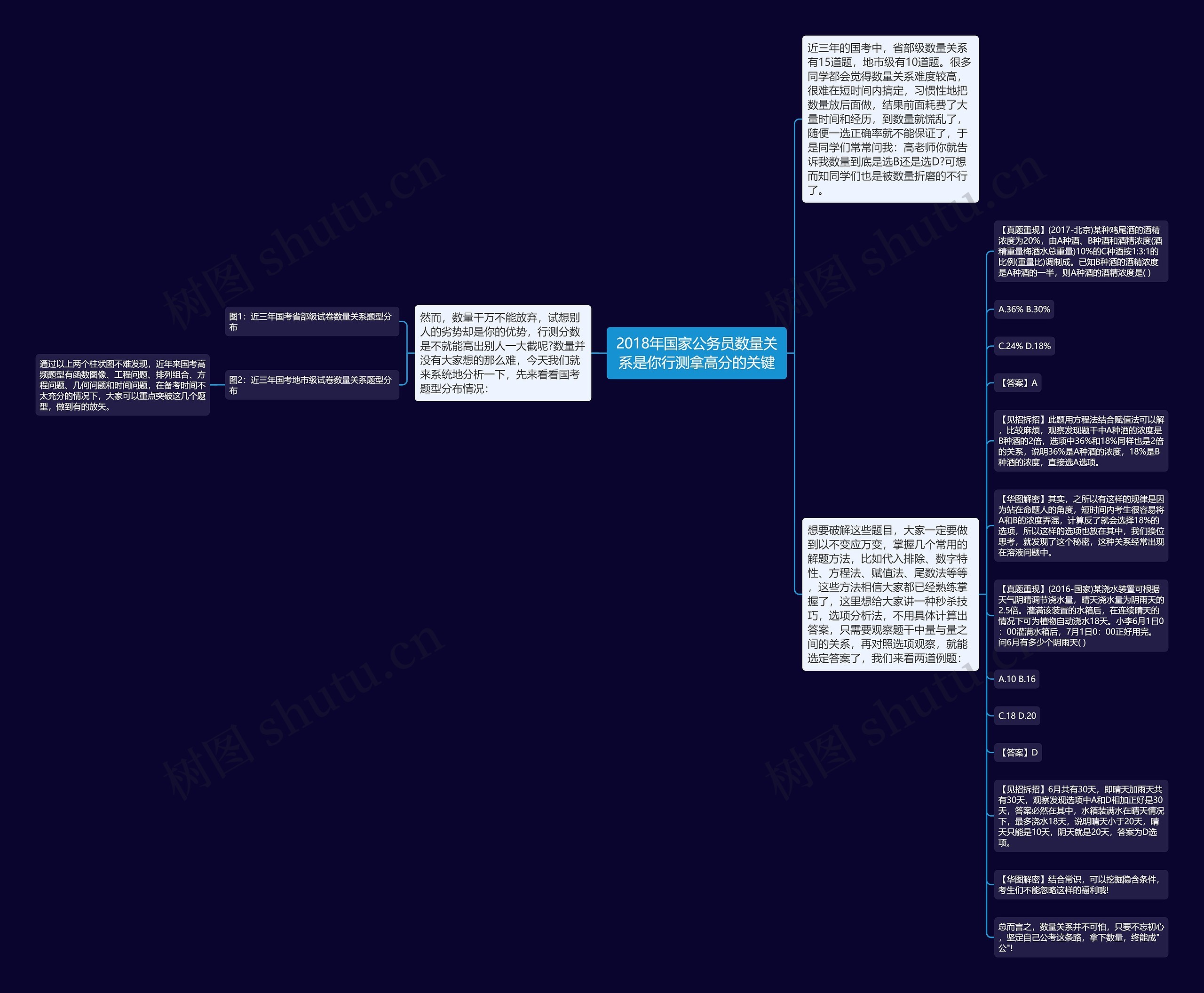 2018年国家公务员数量关系是你行测拿高分的关键思维导图