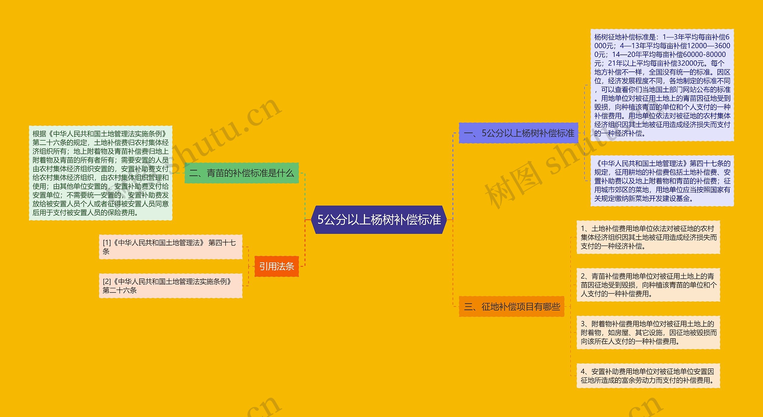 5公分以上杨树补偿标准思维导图