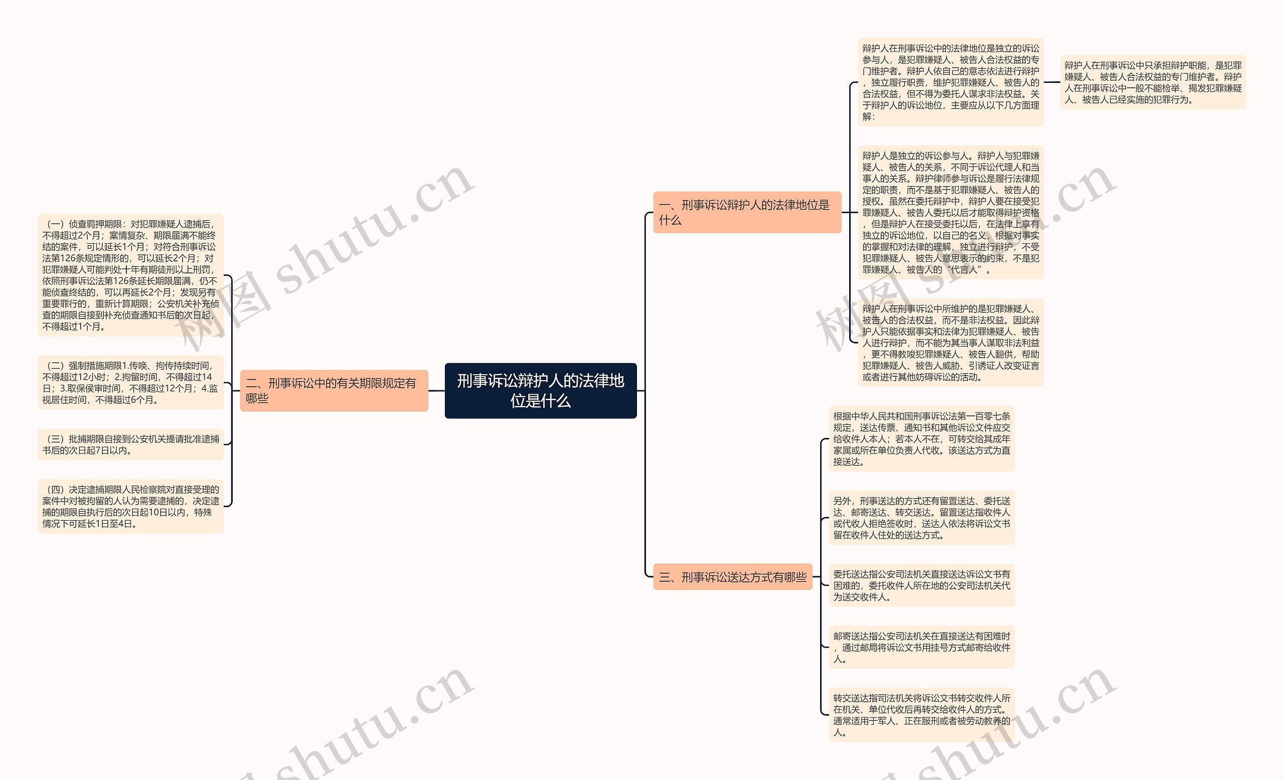 刑事诉讼辩护人的法律地位是什么思维导图