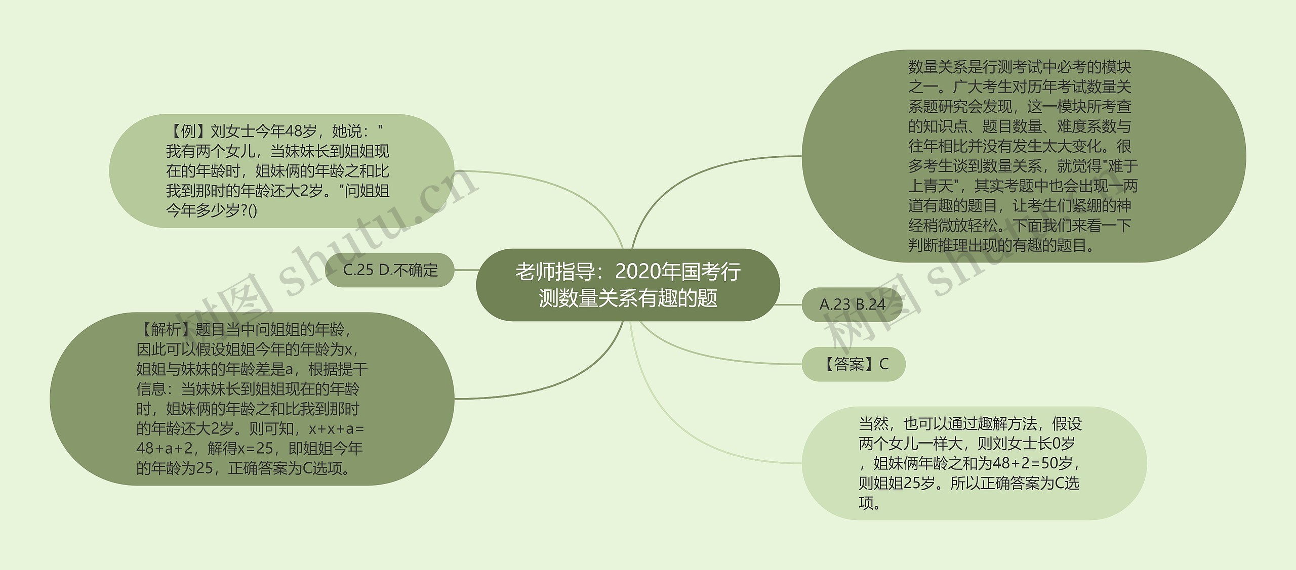 老师指导：2020年国考行测数量关系有趣的题思维导图