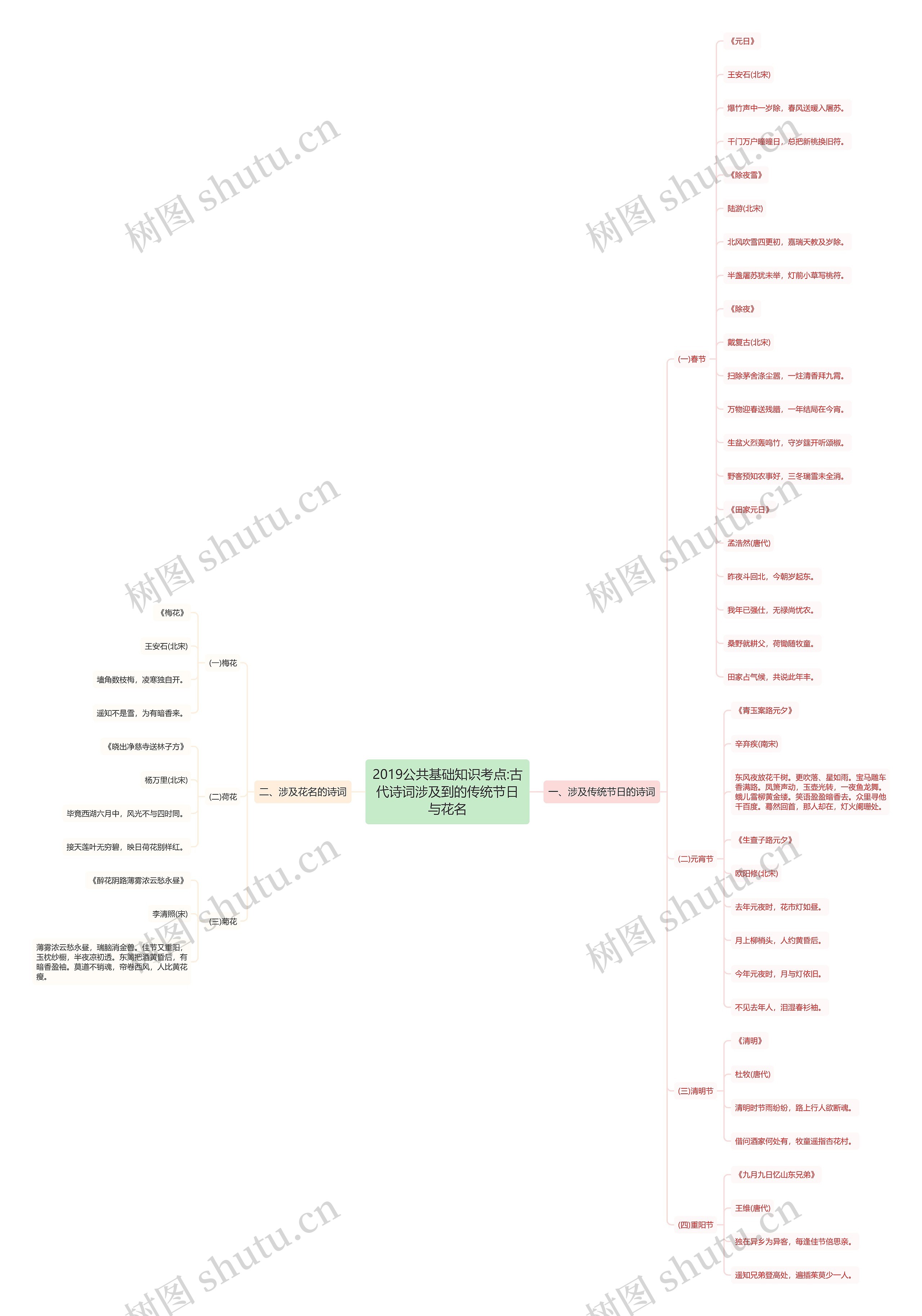 2019公共基础知识考点:古代诗词涉及到的传统节日与花名思维导图