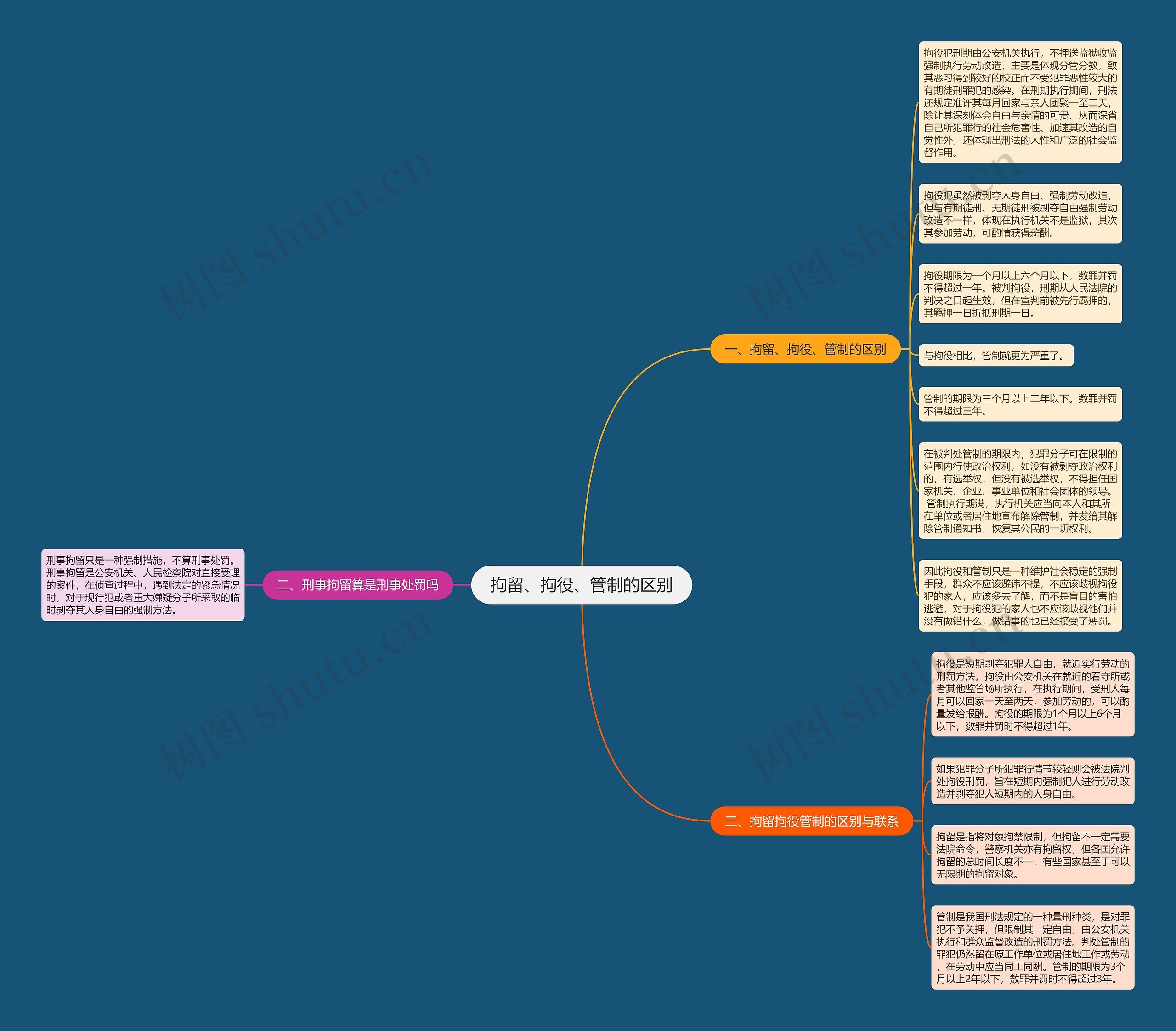 拘留、拘役、管制的区别思维导图