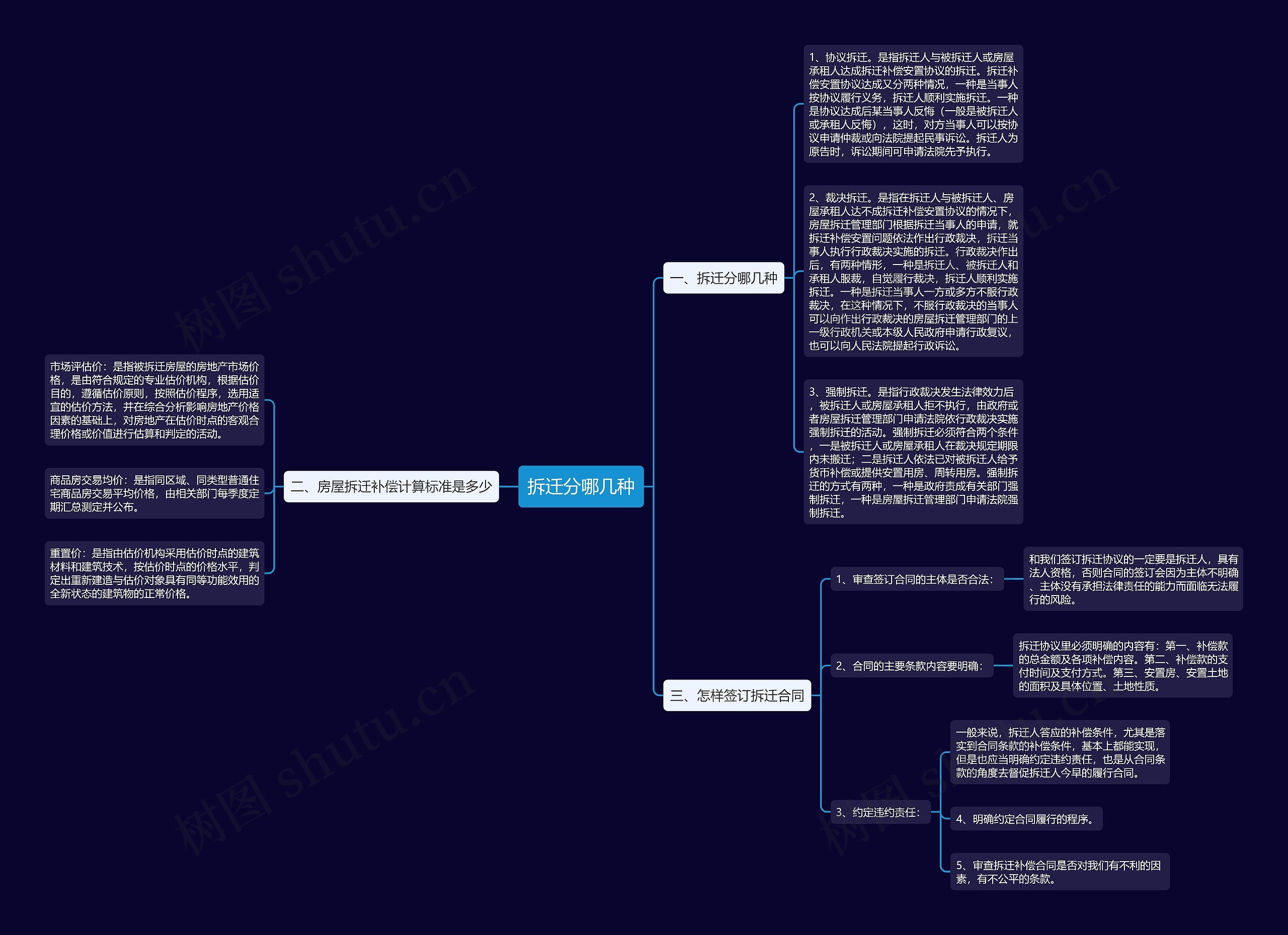 拆迁分哪几种思维导图