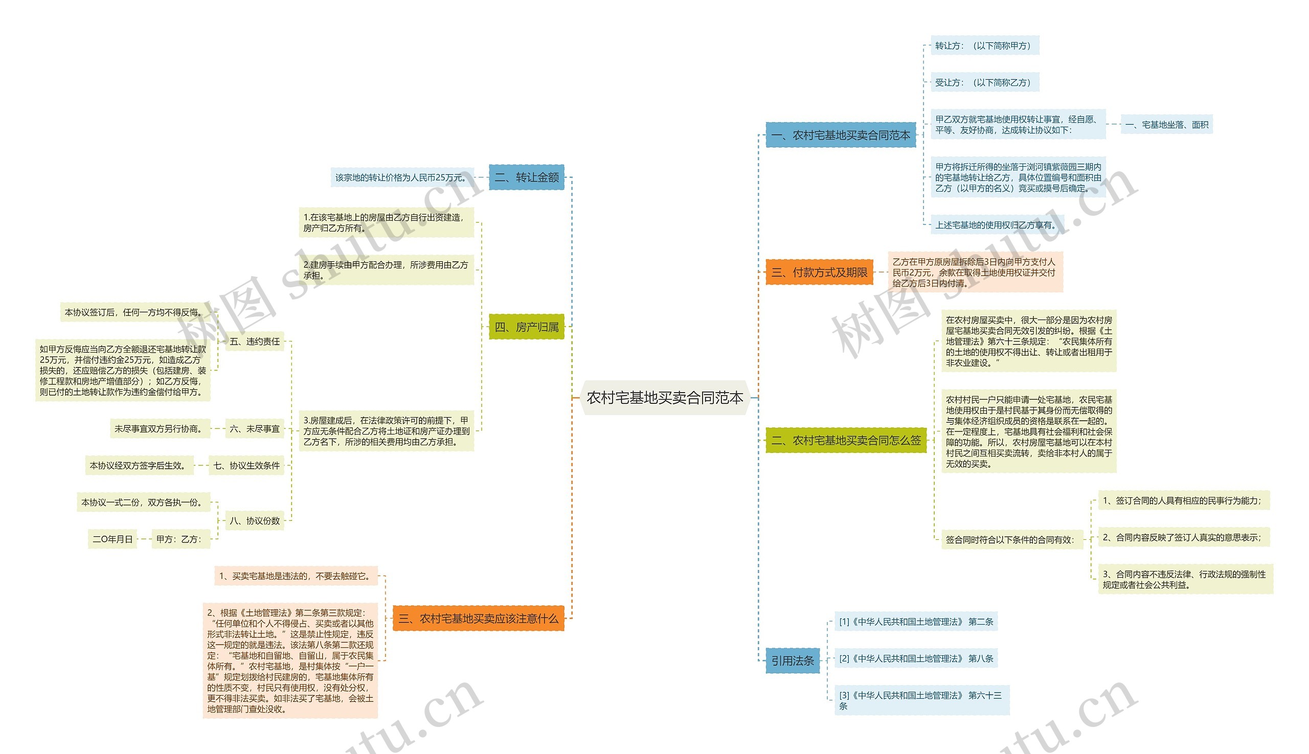 农村宅基地买卖合同范本思维导图