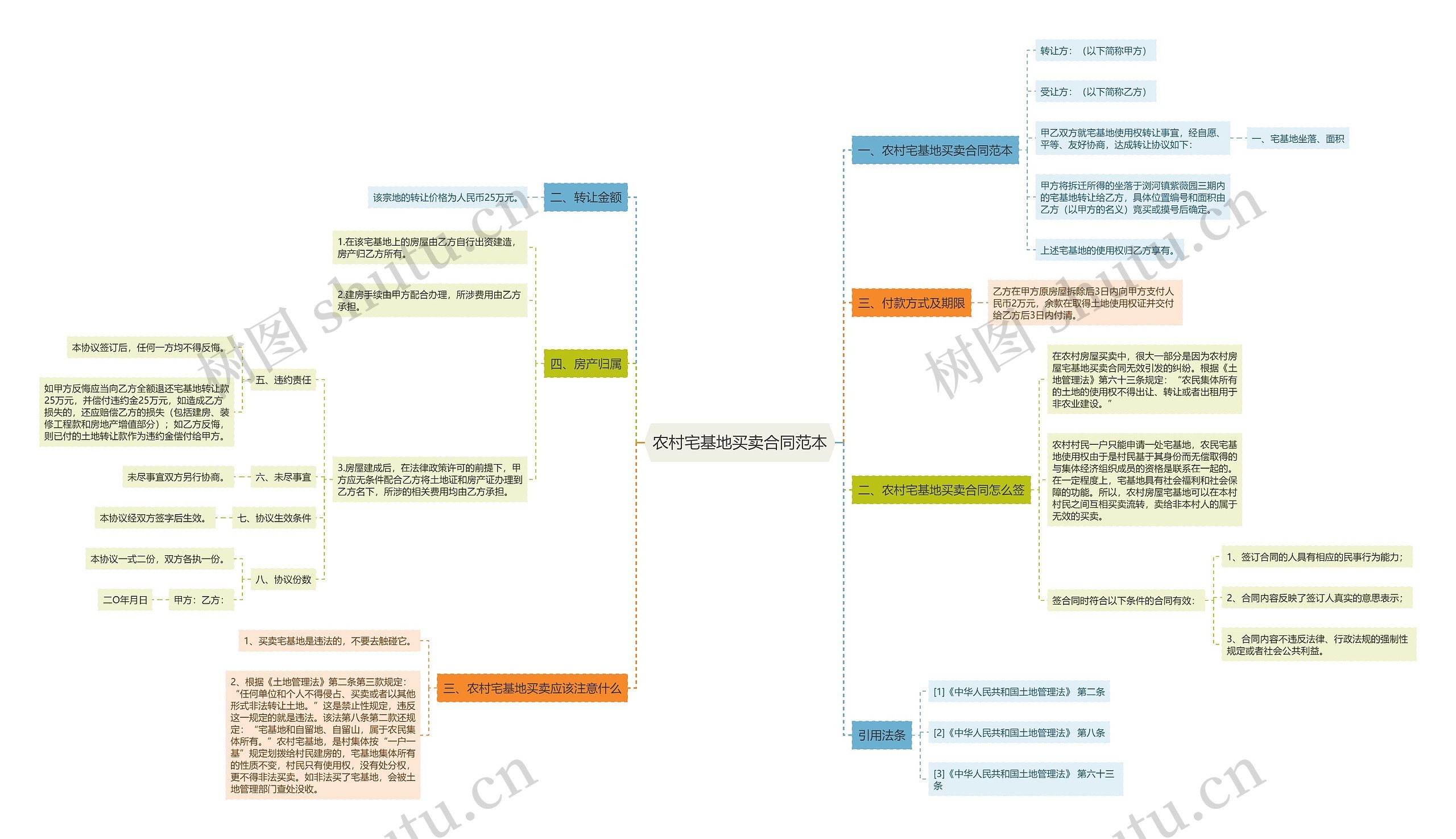 农村宅基地买卖合同范本 农村宅基地买卖合同范本