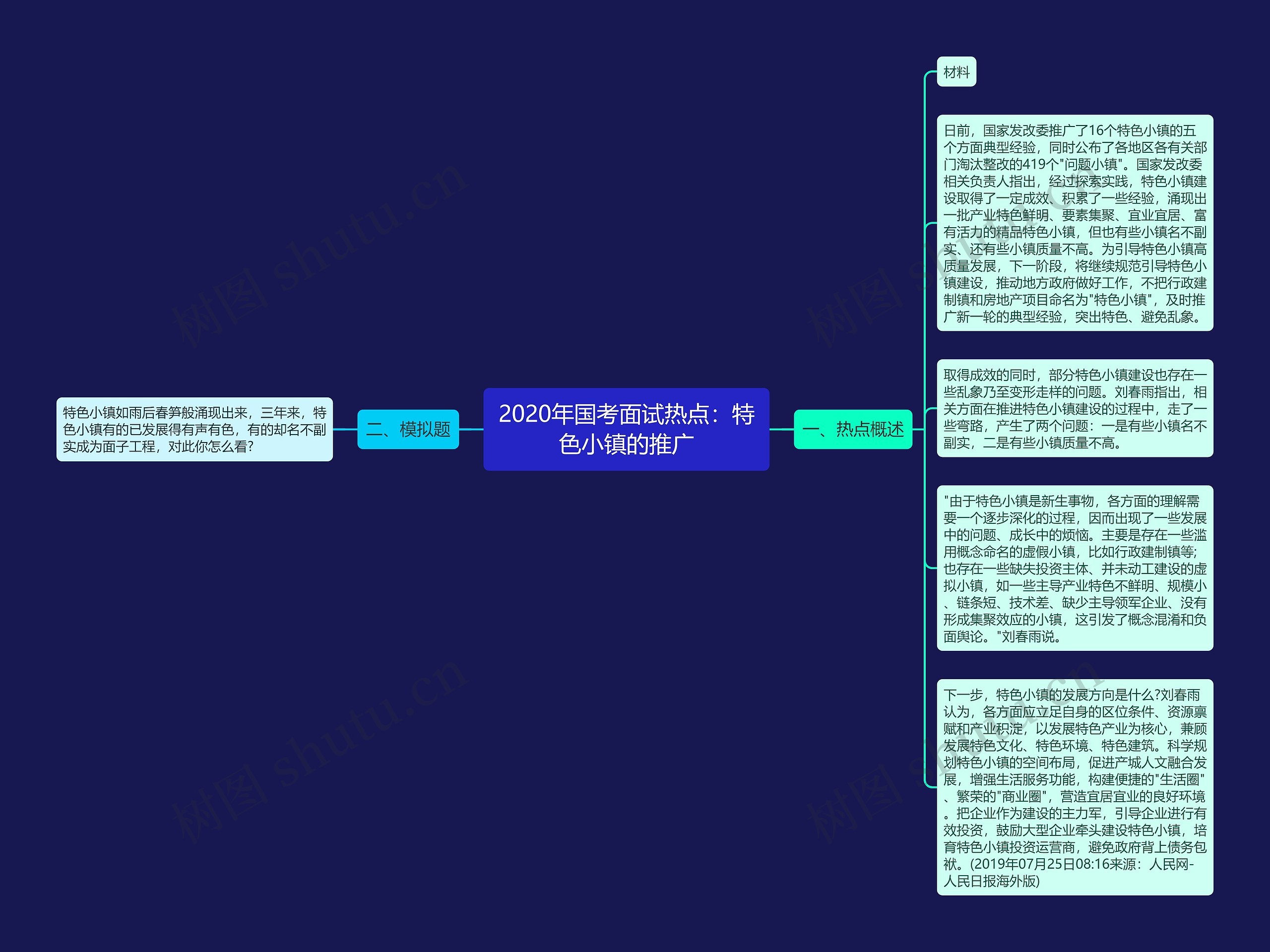 2020年国考面试热点：特色小镇的推广思维导图