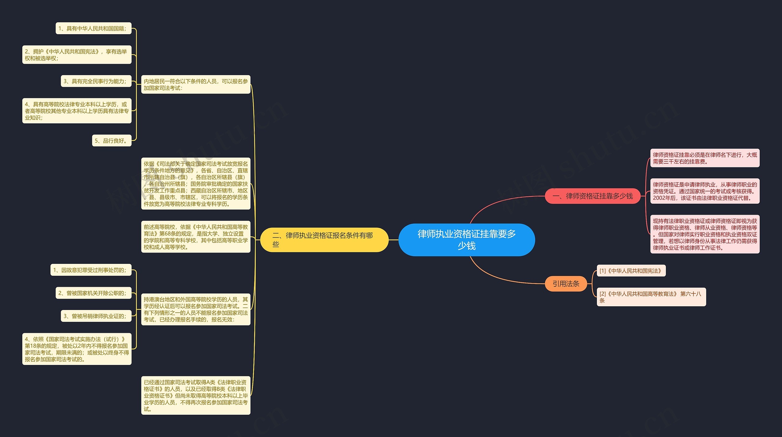 律师执业资格证挂靠要多少钱思维导图