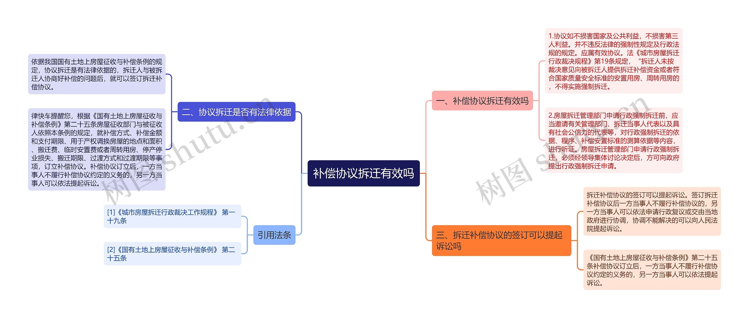 补偿协议拆迁有效吗