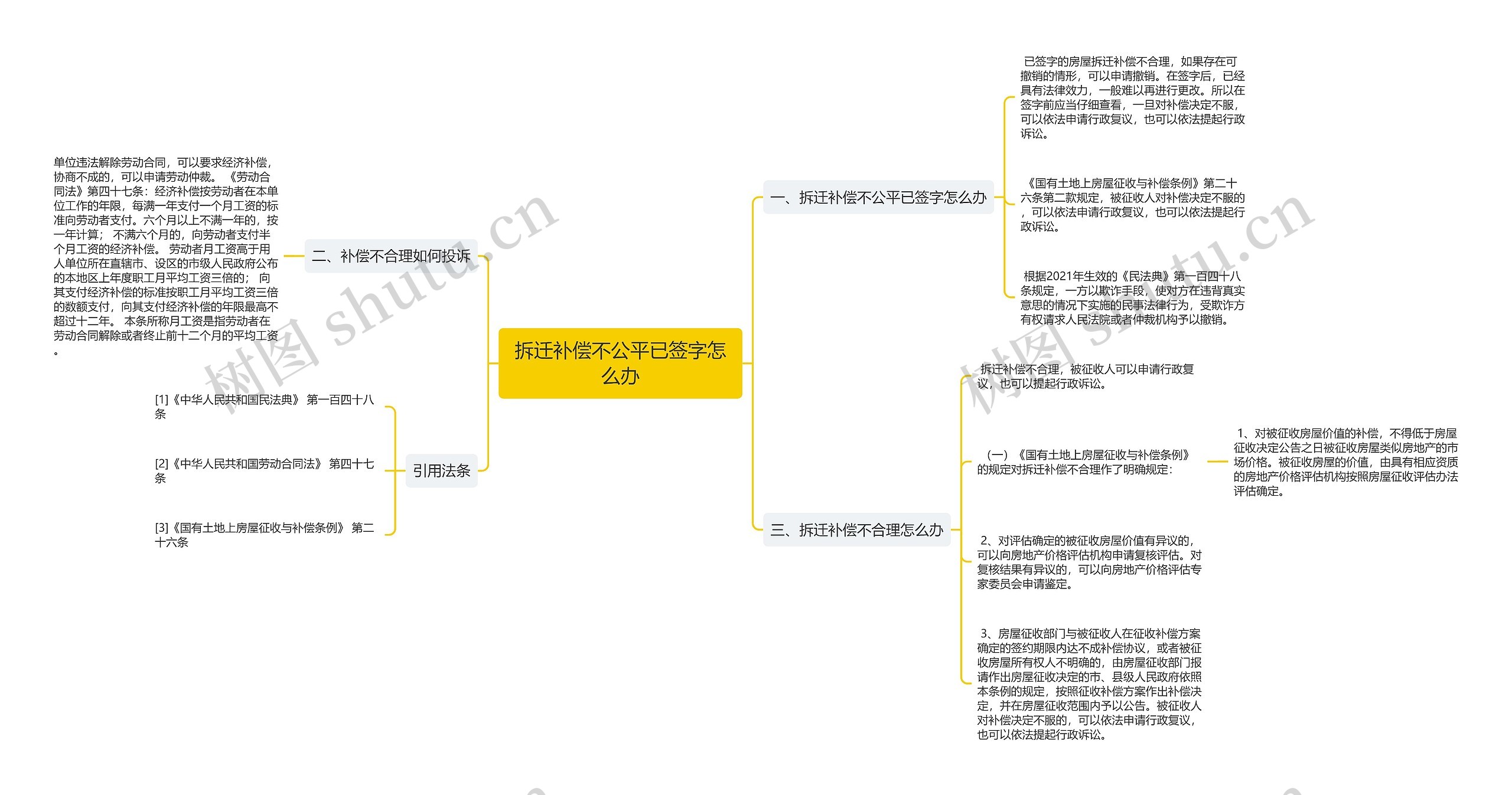 拆迁补偿不公平已签字怎么办