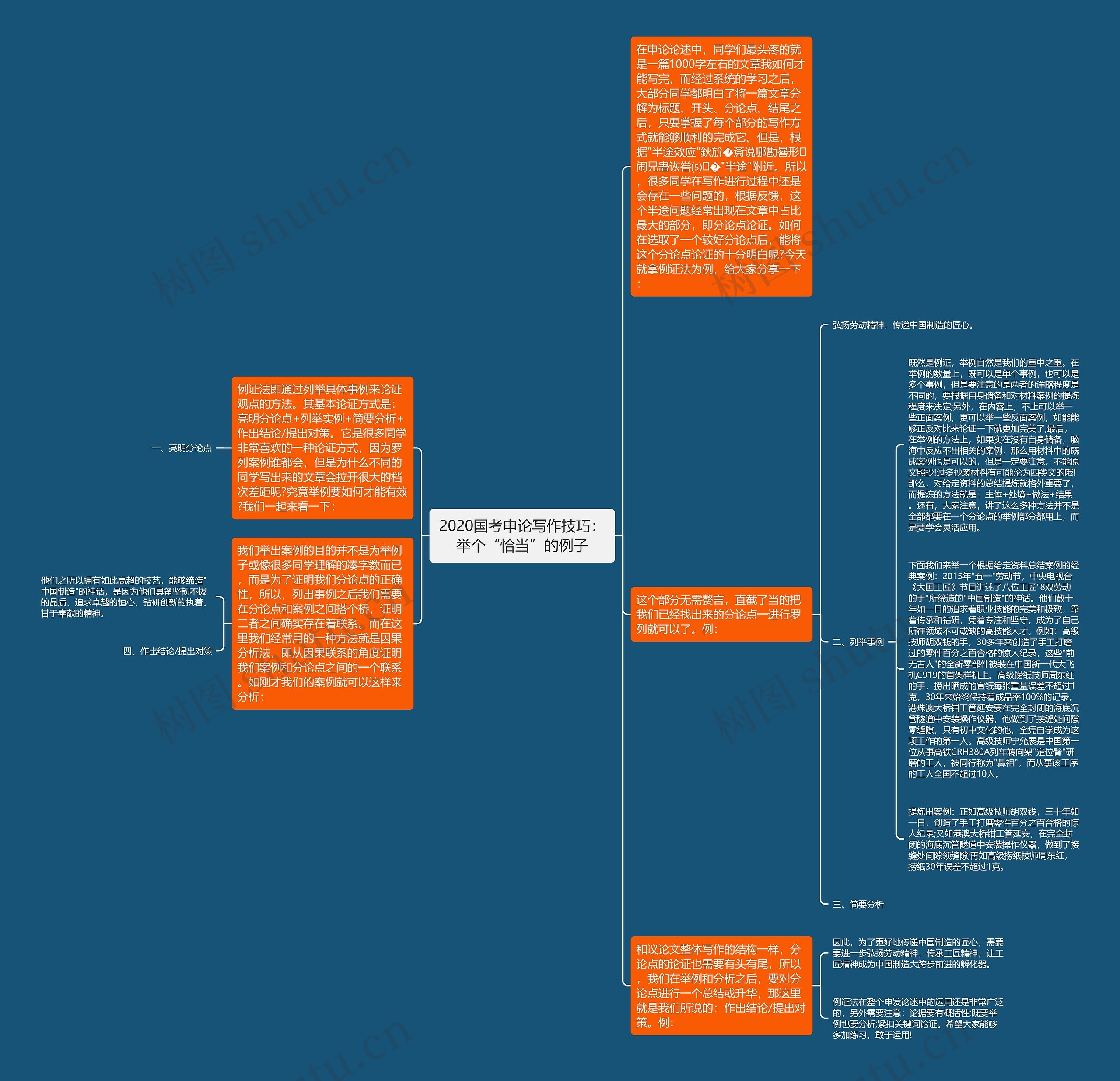 2020国考申论写作技巧：举个“恰当”的例子思维导图