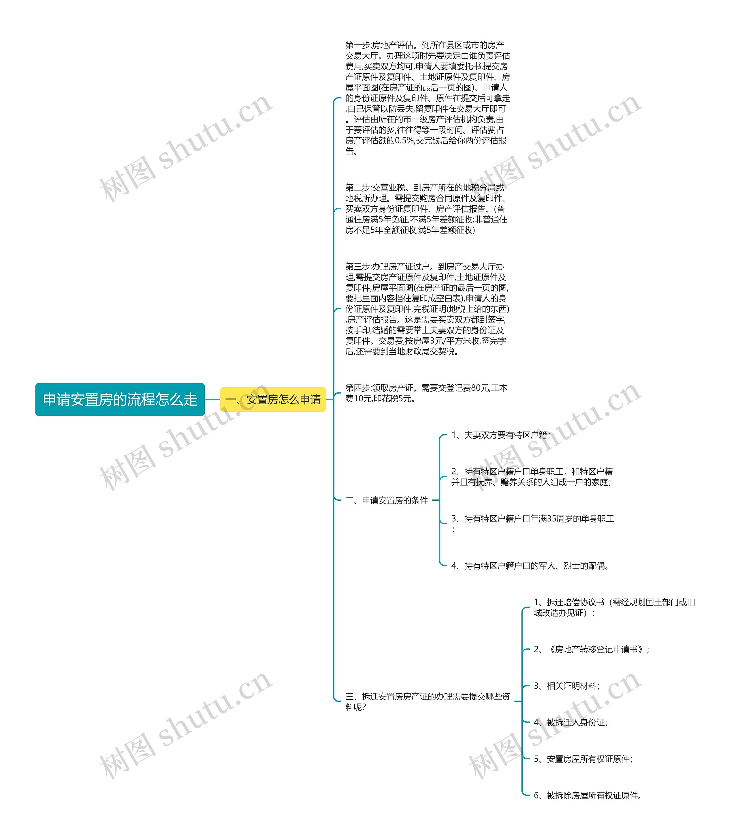 申请安置房的流程怎么走思维导图