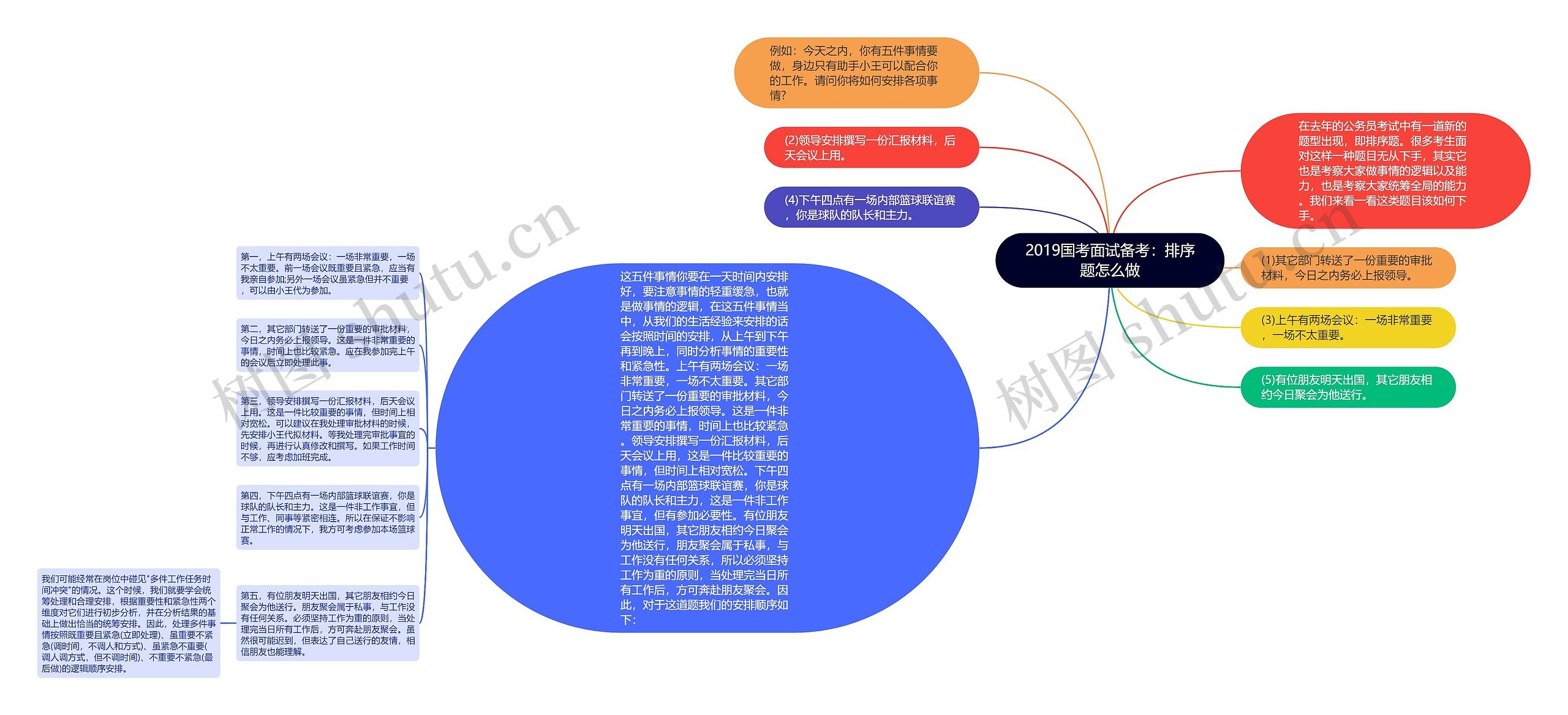 2019国考面试备考：排序题怎么做思维导图