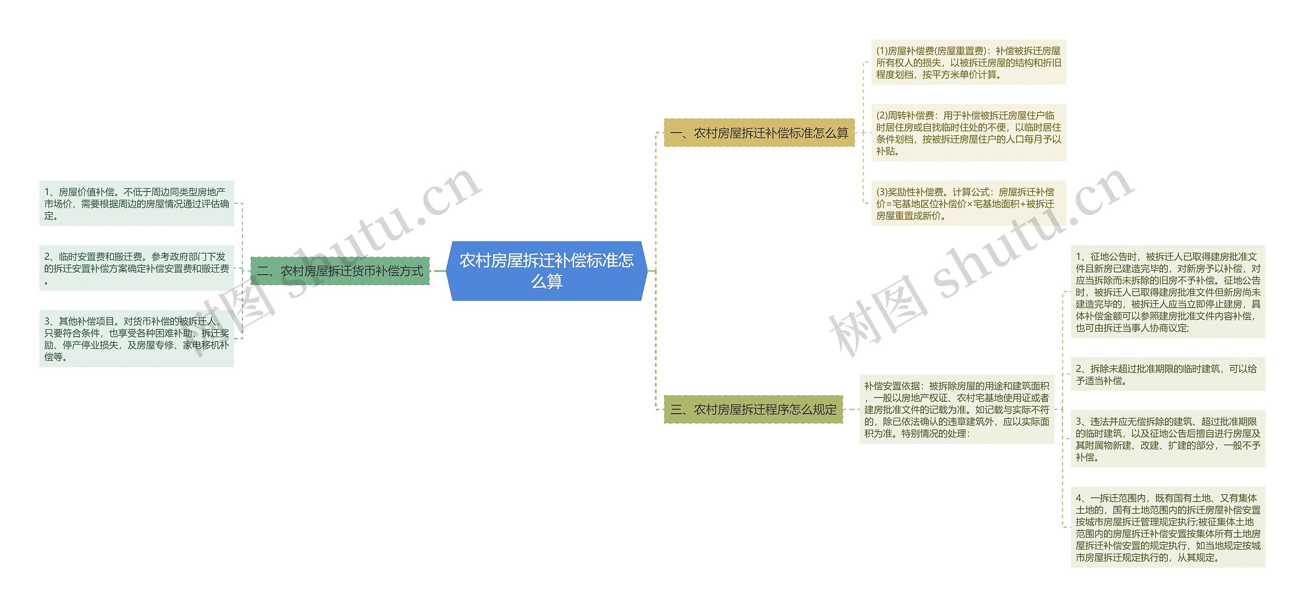 农村房屋拆迁补偿标准怎么算思维导图