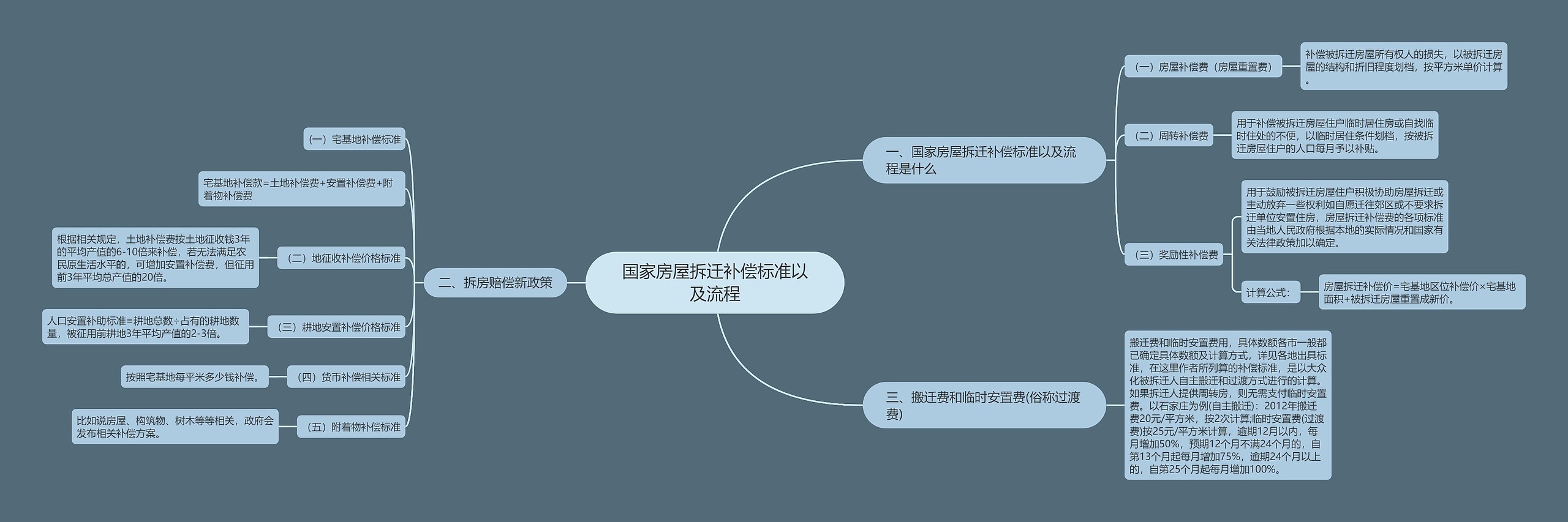 国家房屋拆迁补偿标准以及流程