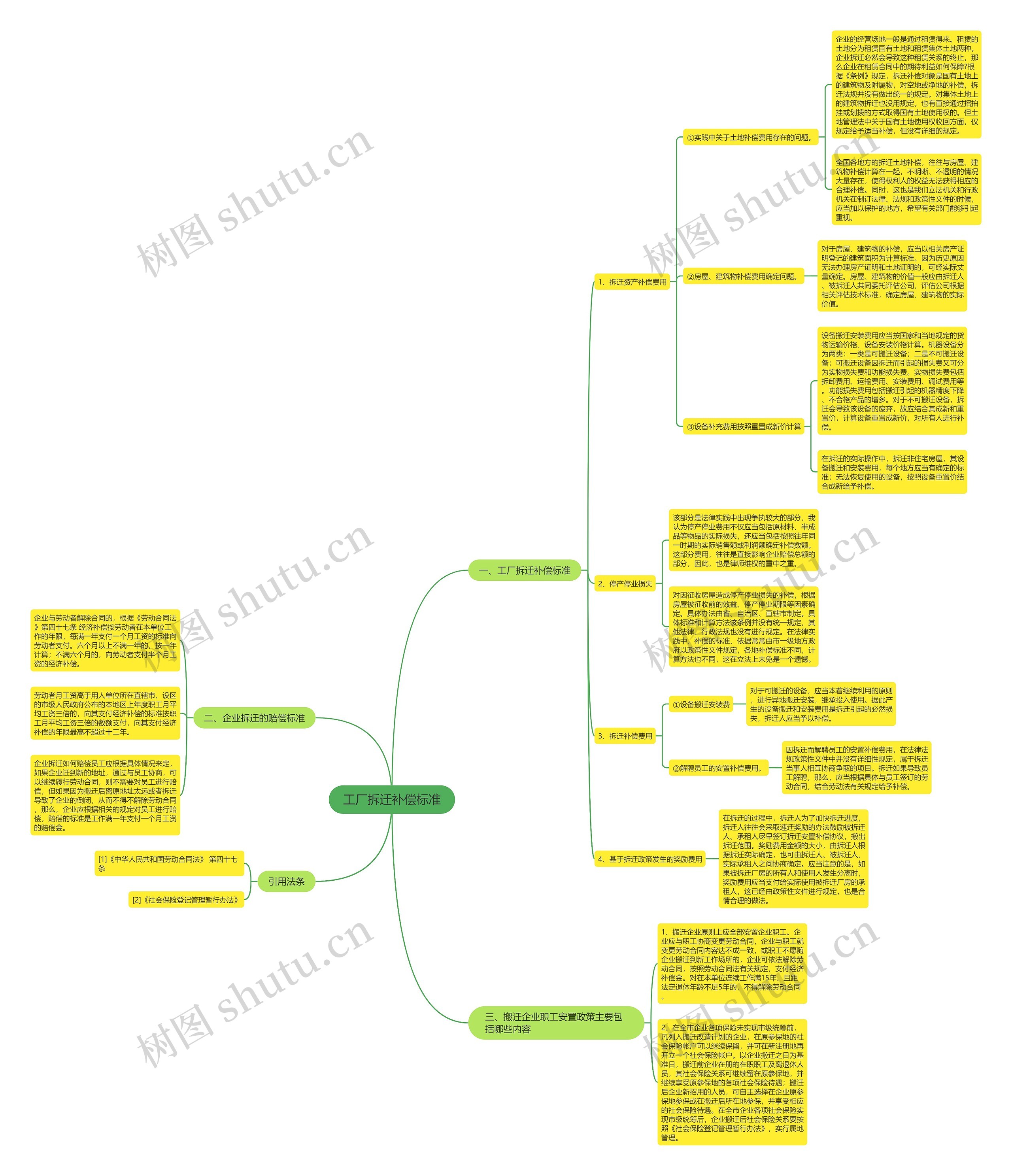 工厂拆迁补偿标准思维导图