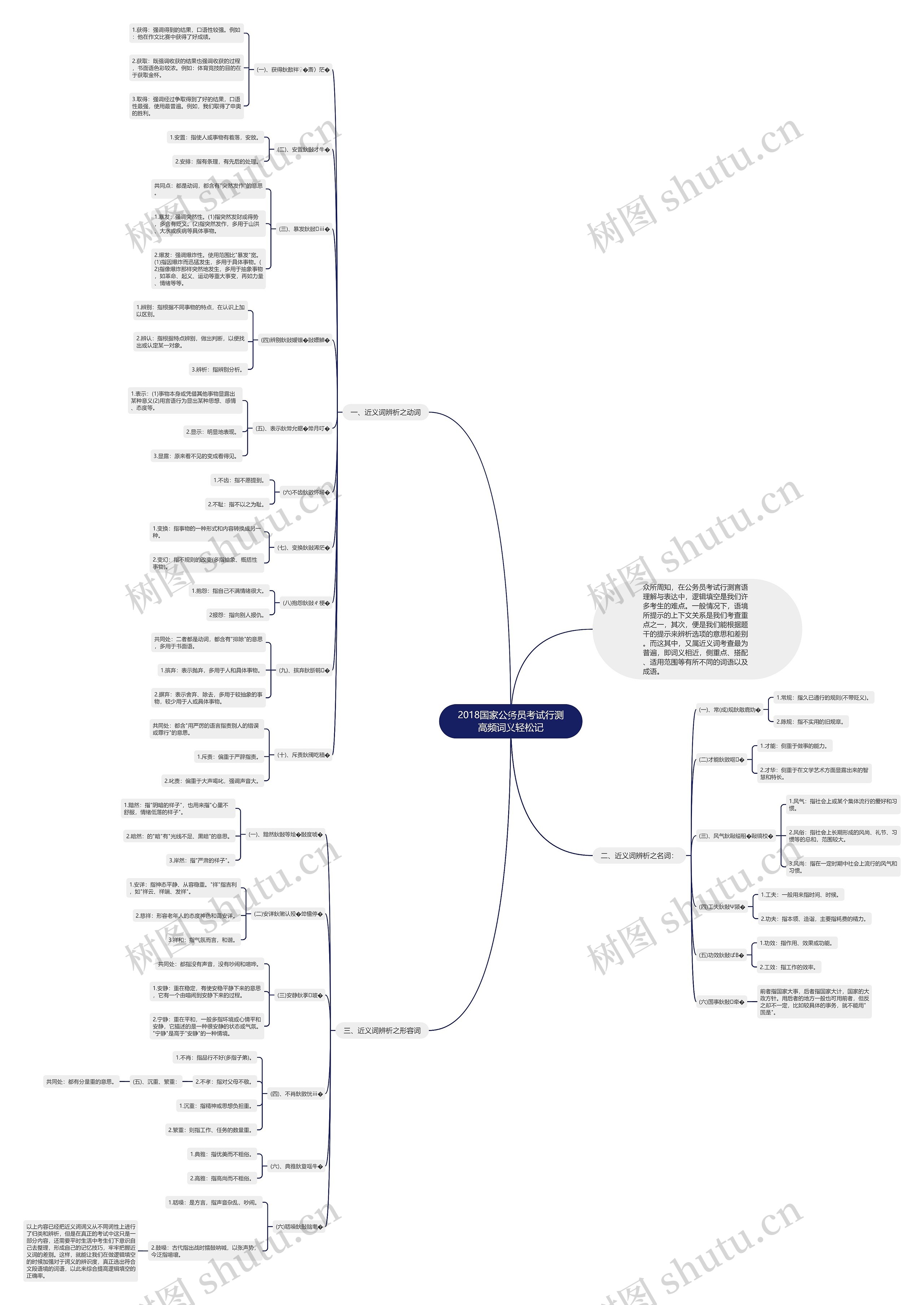 2018国家公务员考试行测高频词义轻松记思维导图