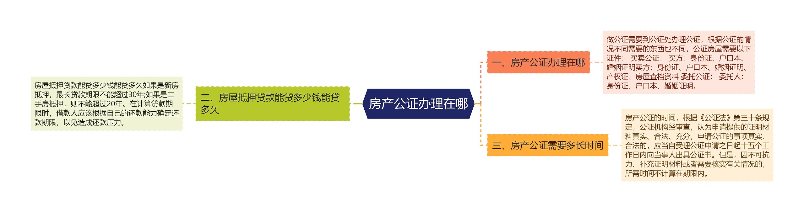 房产公证办理在哪思维导图